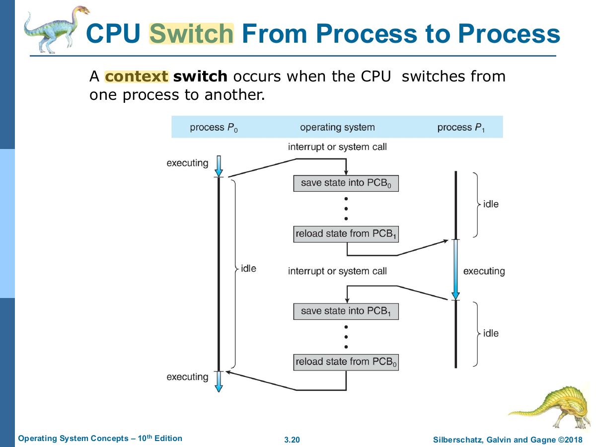Slide 20: CPU Switch From Process to Process