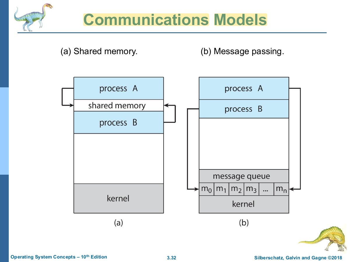 Slide 32: Communications Models