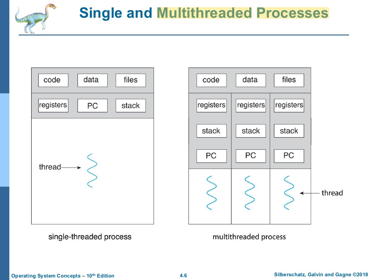 Slide 6: Single and Multithreaded Processes