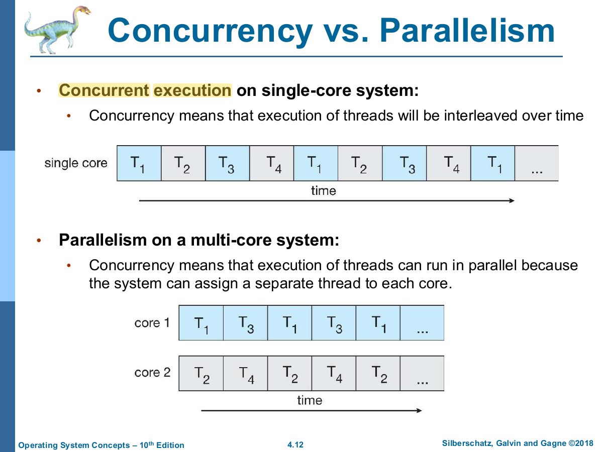 Slide 12: Concurrency vs. Parallelism