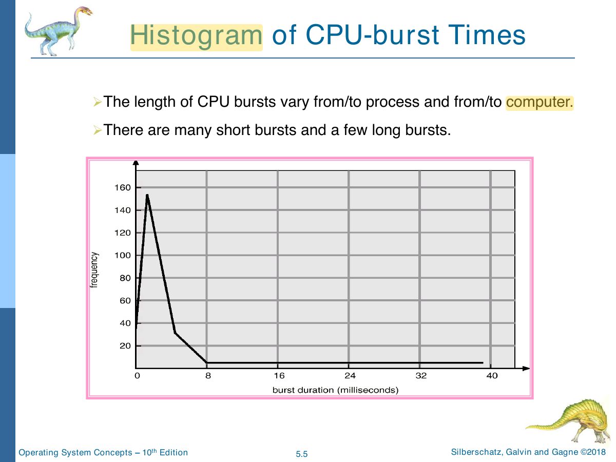 Slide 5: Histogram of CPU-burst Times