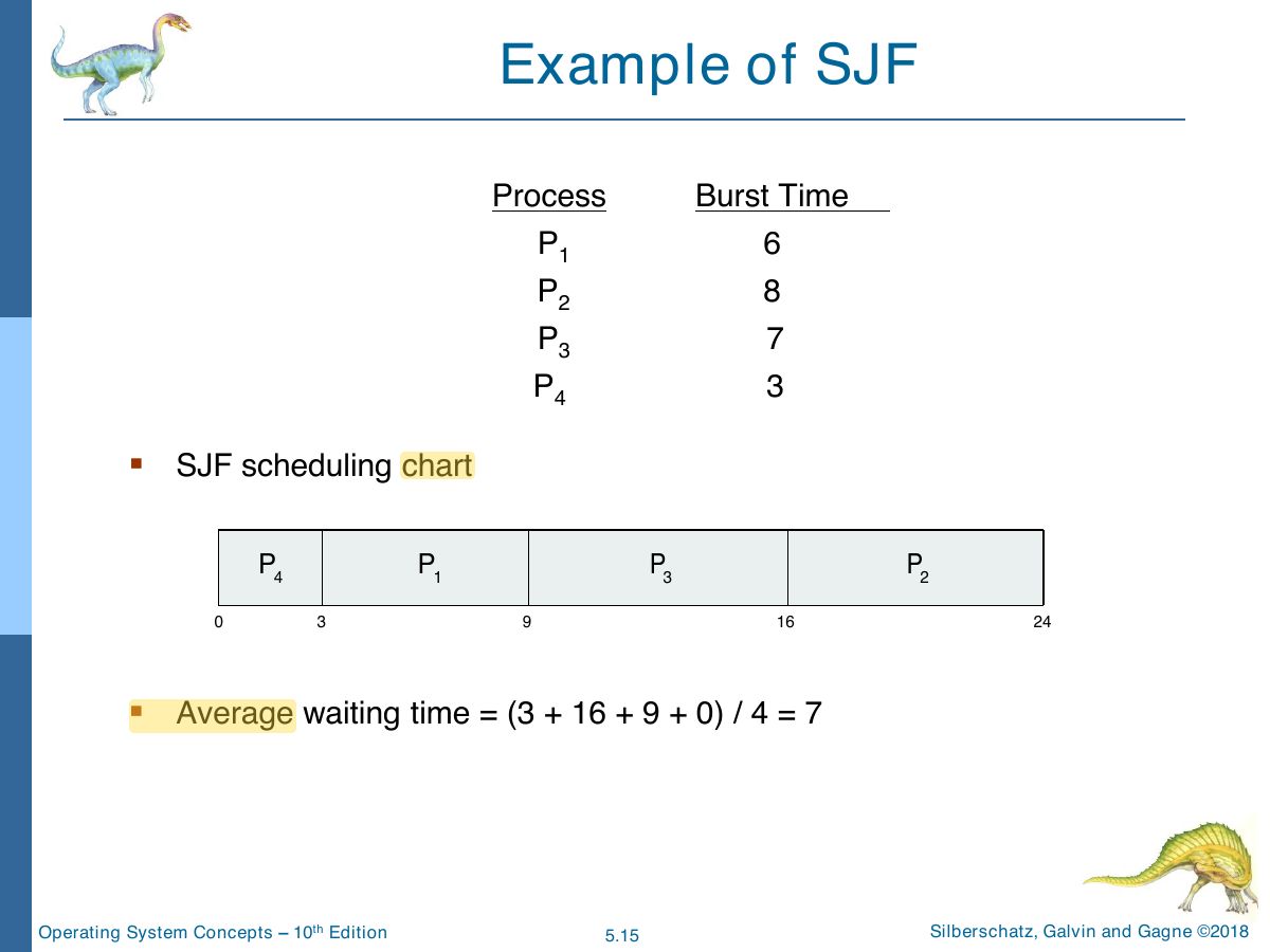 Slide 15: Example of SJF