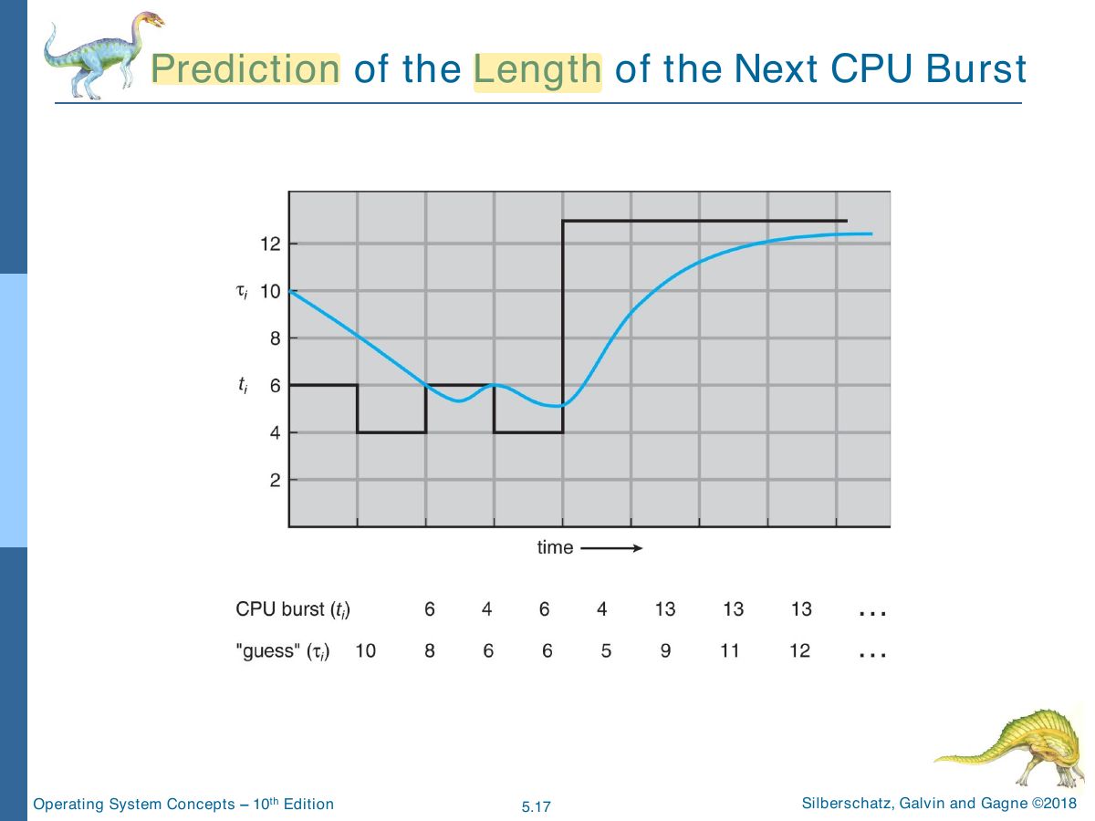 Slide 17: Prediction of the Length of the Next CPU Burst