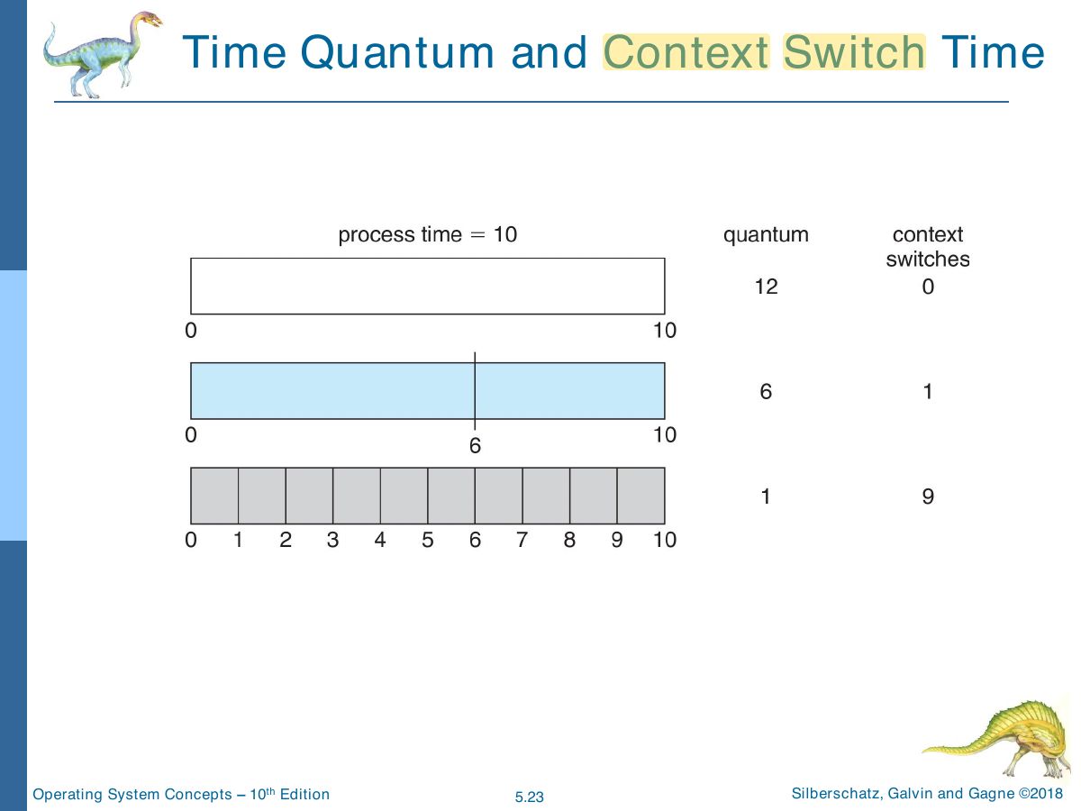 Slide 23: Time Quantum and Context Switch Time