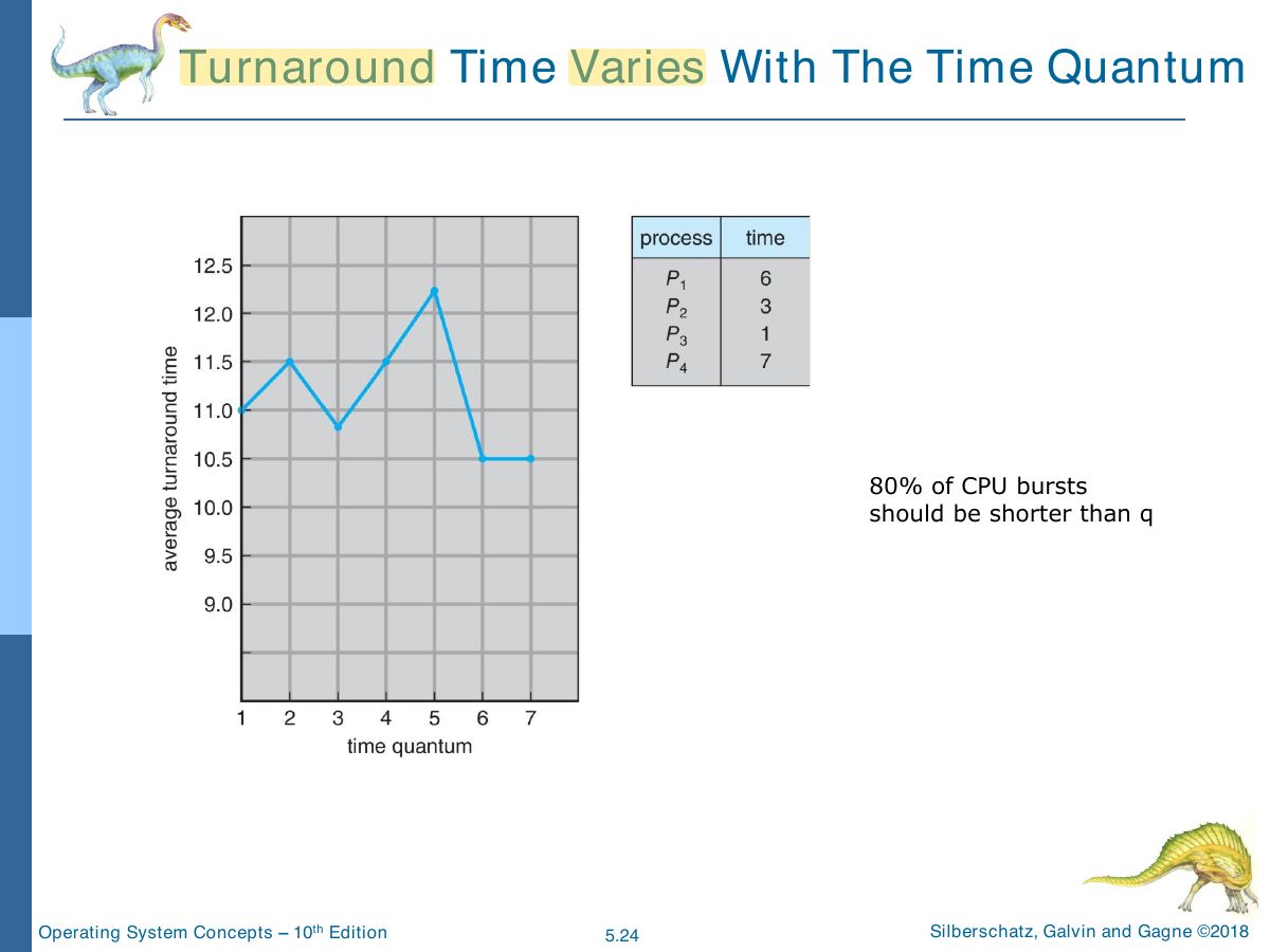 Slide 24: Turnaround Time Varies With The Time Quantum