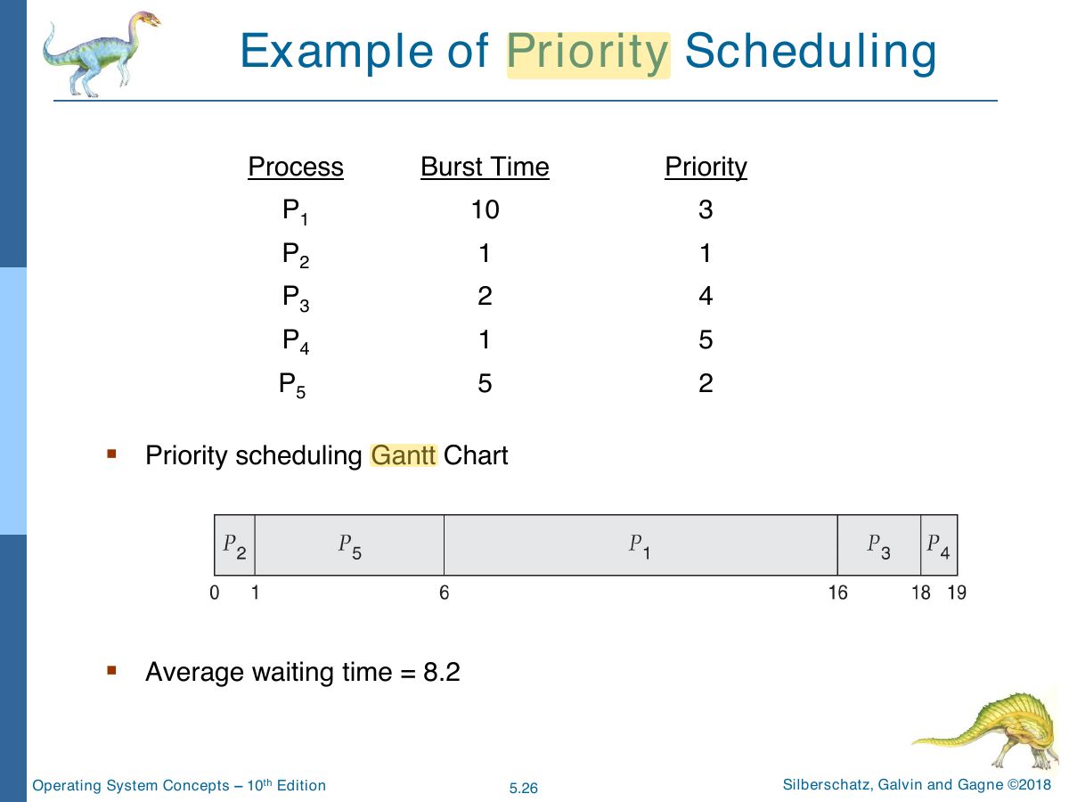 Slide 26: Example of Priority Scheduling