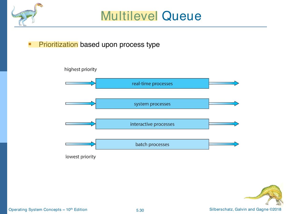 Slide 30: Multilevel Queue
