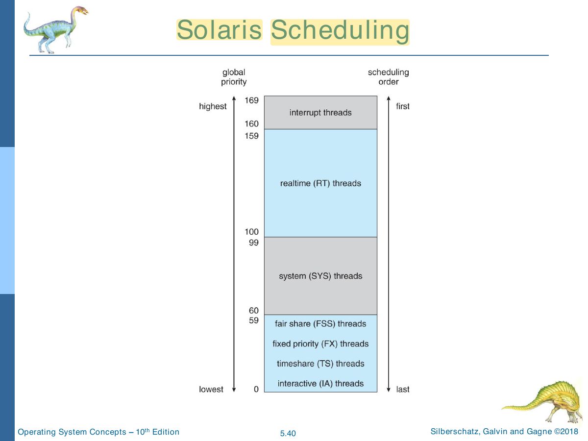 Slide 40: Solaris Scheduling