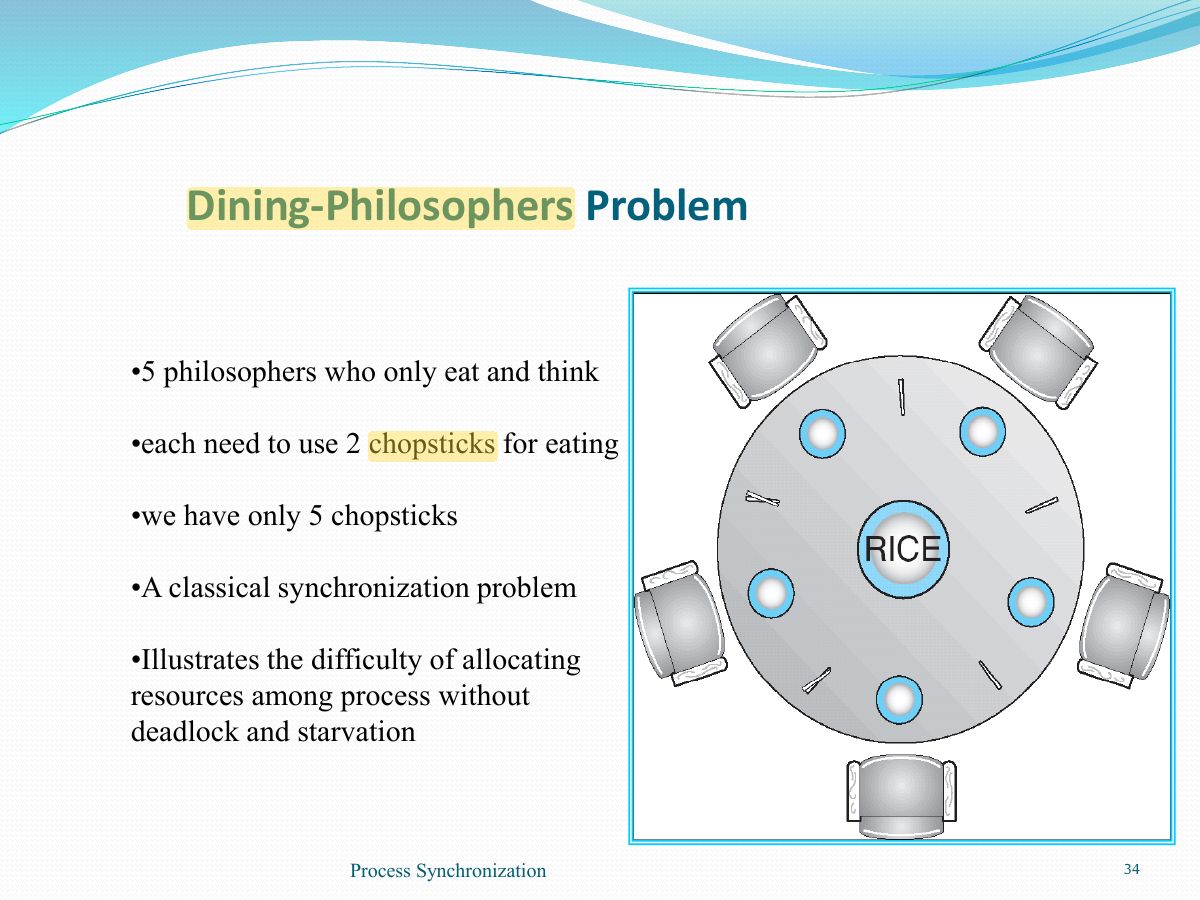 Slide 34: Dining-Philosophers Problem