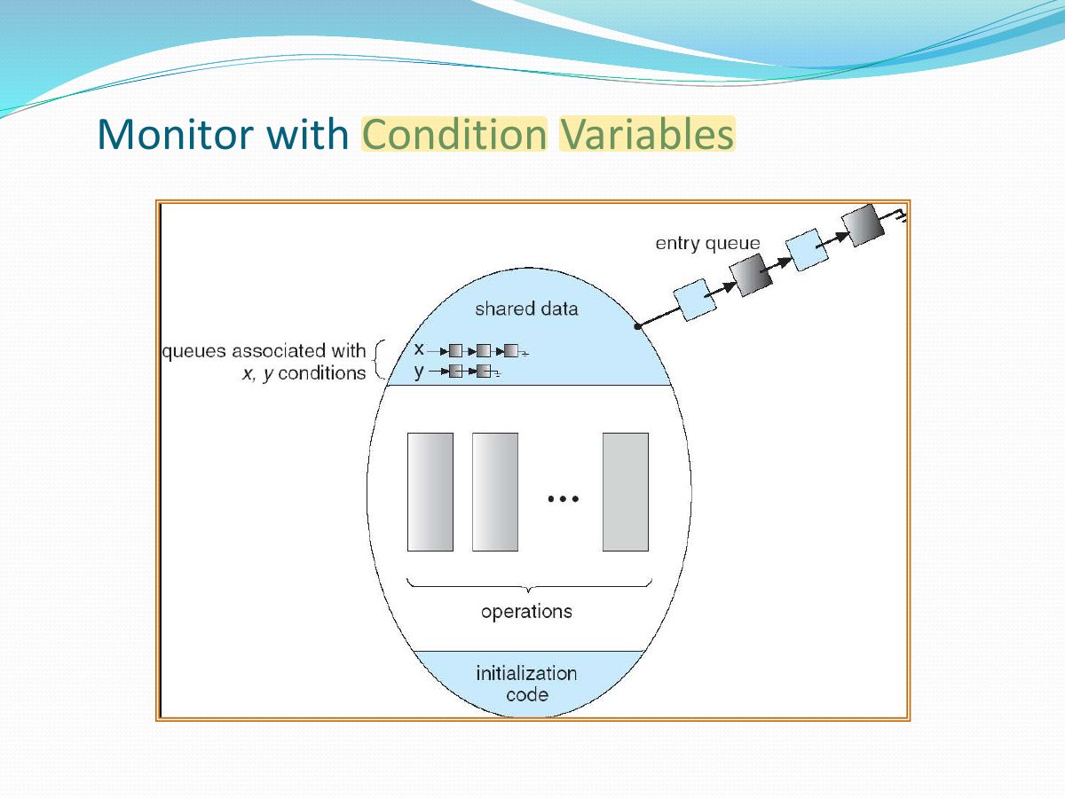 Slide 41: Monitor with Condition Variables