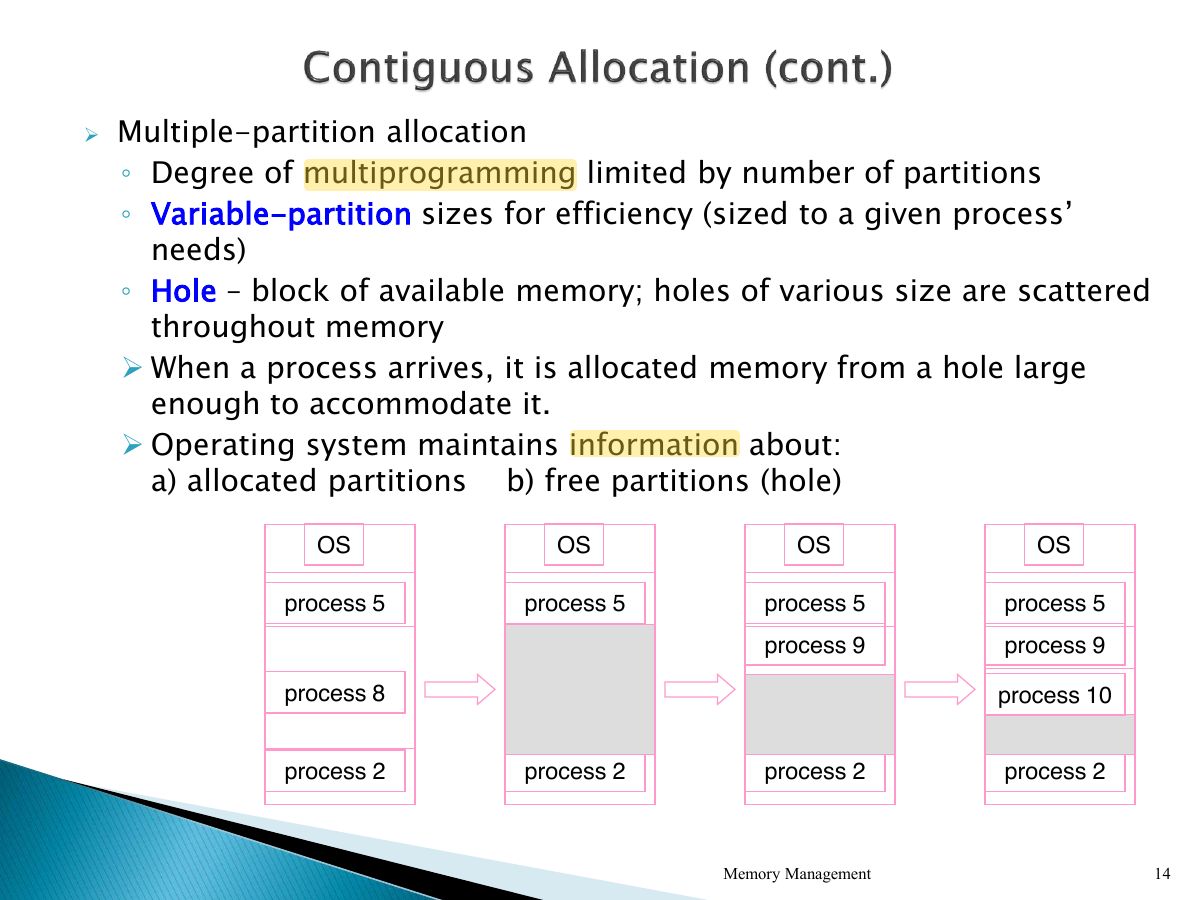 Slide 14: ➢ Multiple-partition allocation