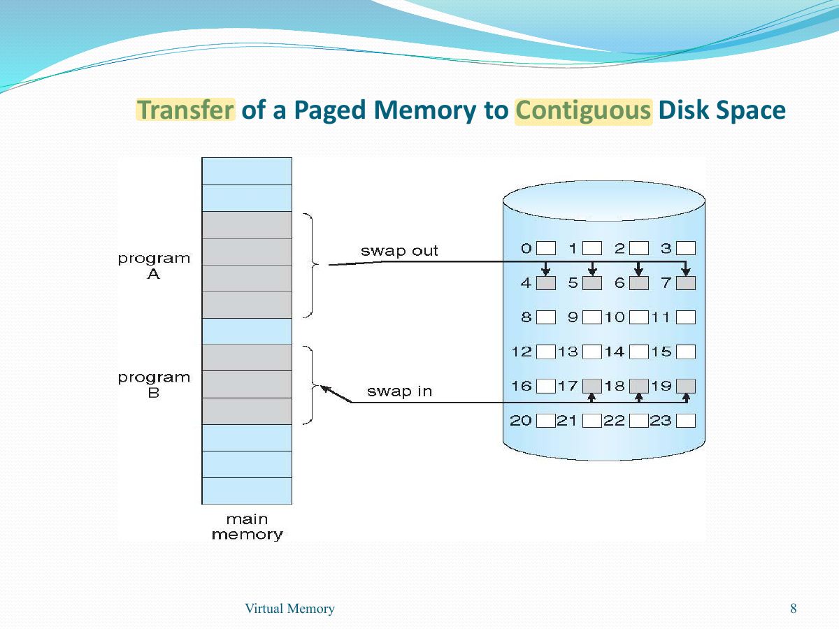 Slide 8: Transfer of a Paged Memory to Contiguous Disk Space