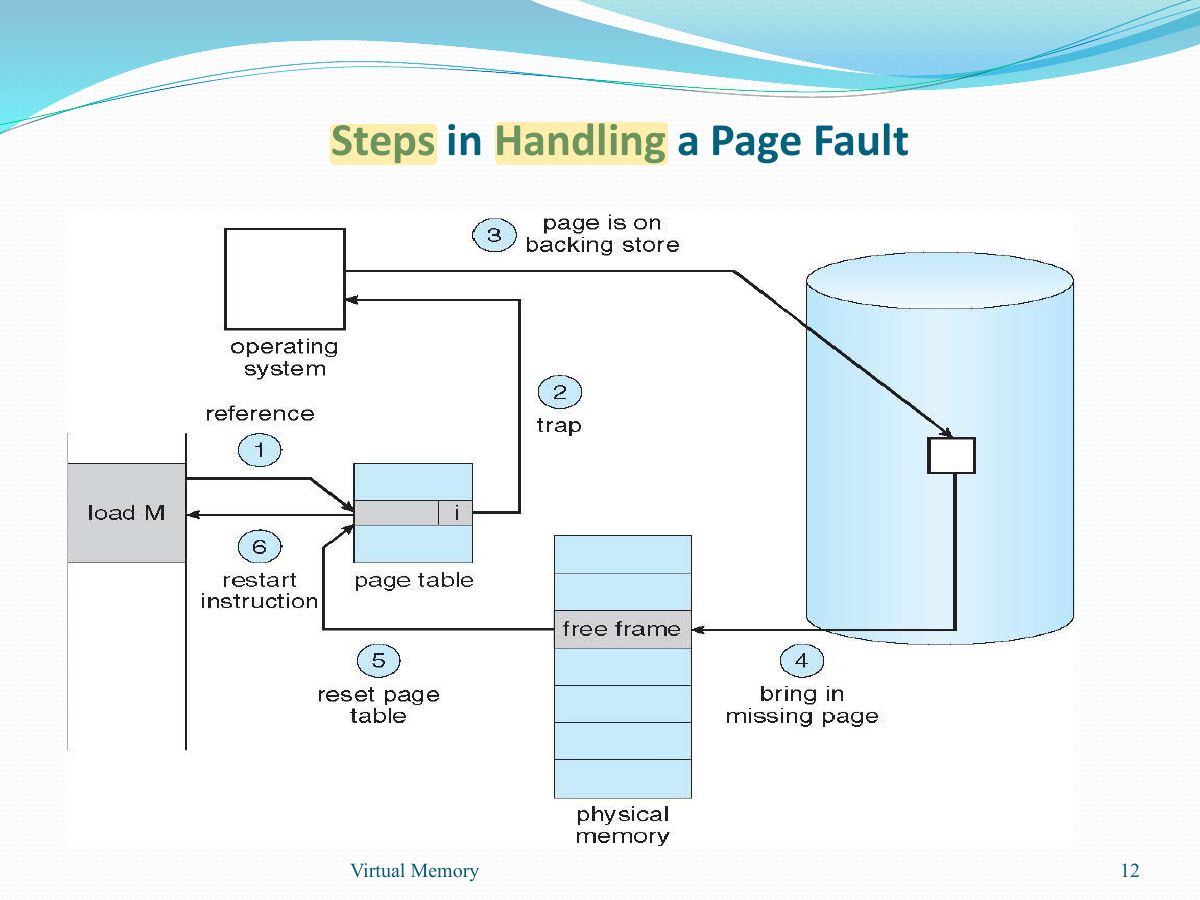 Slide 12: Steps in Handling a Page Fault