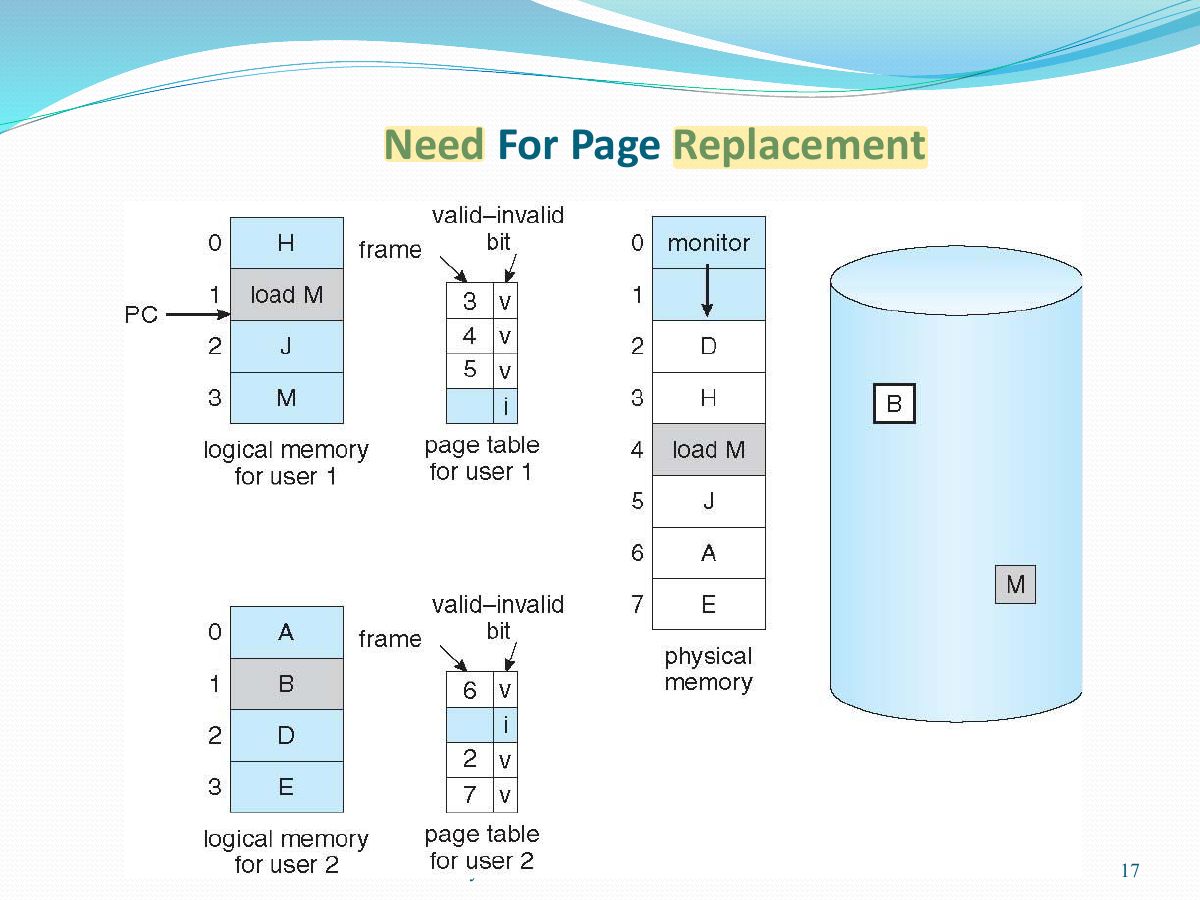 Slide 17: Need For Page Replacement