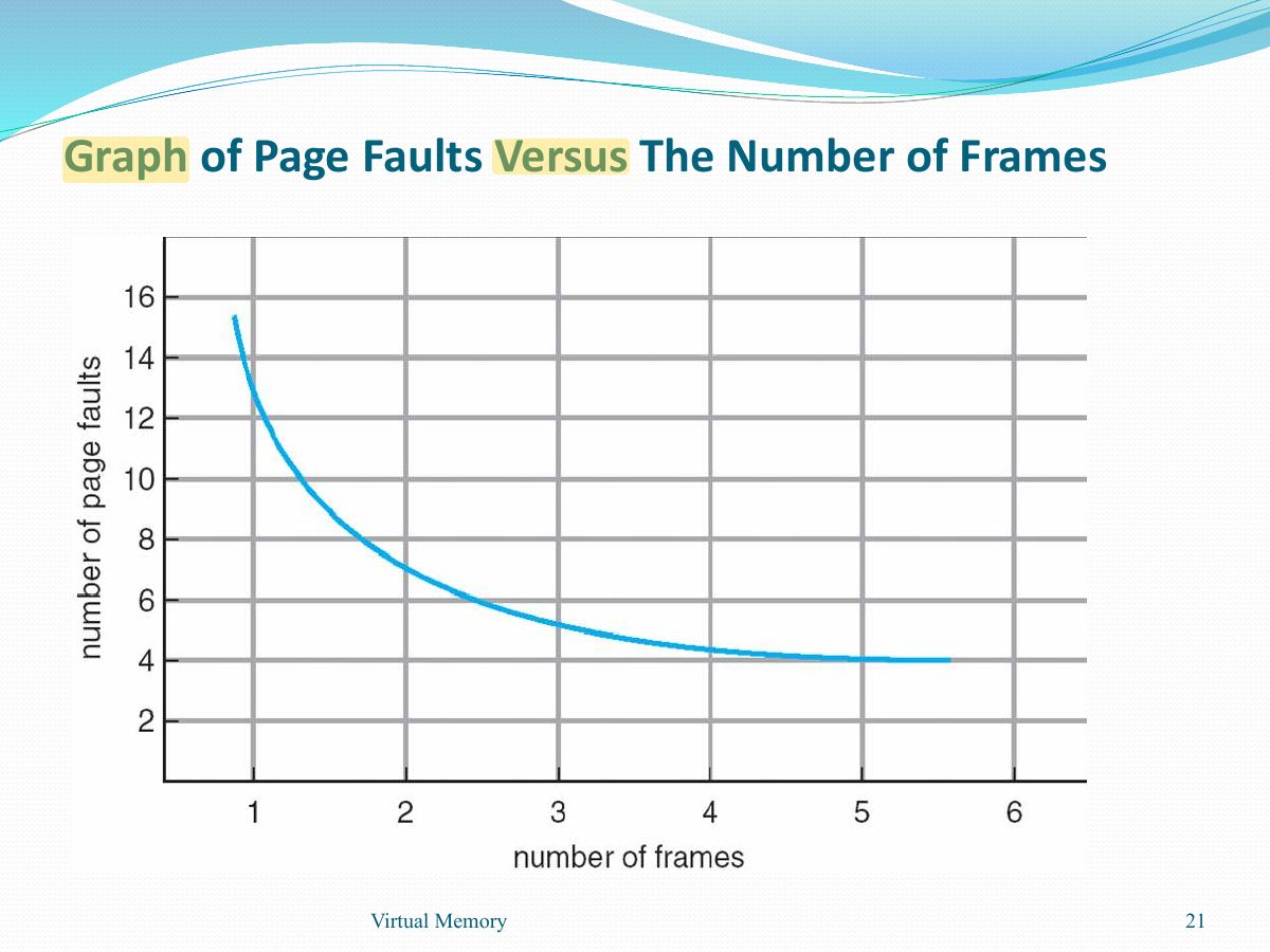 Slide 21: Graph of Page Faults Versus The Number of Frames