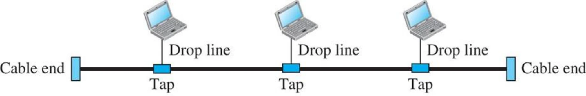 Three computers on drop lines tapped into one main cable with cable ends