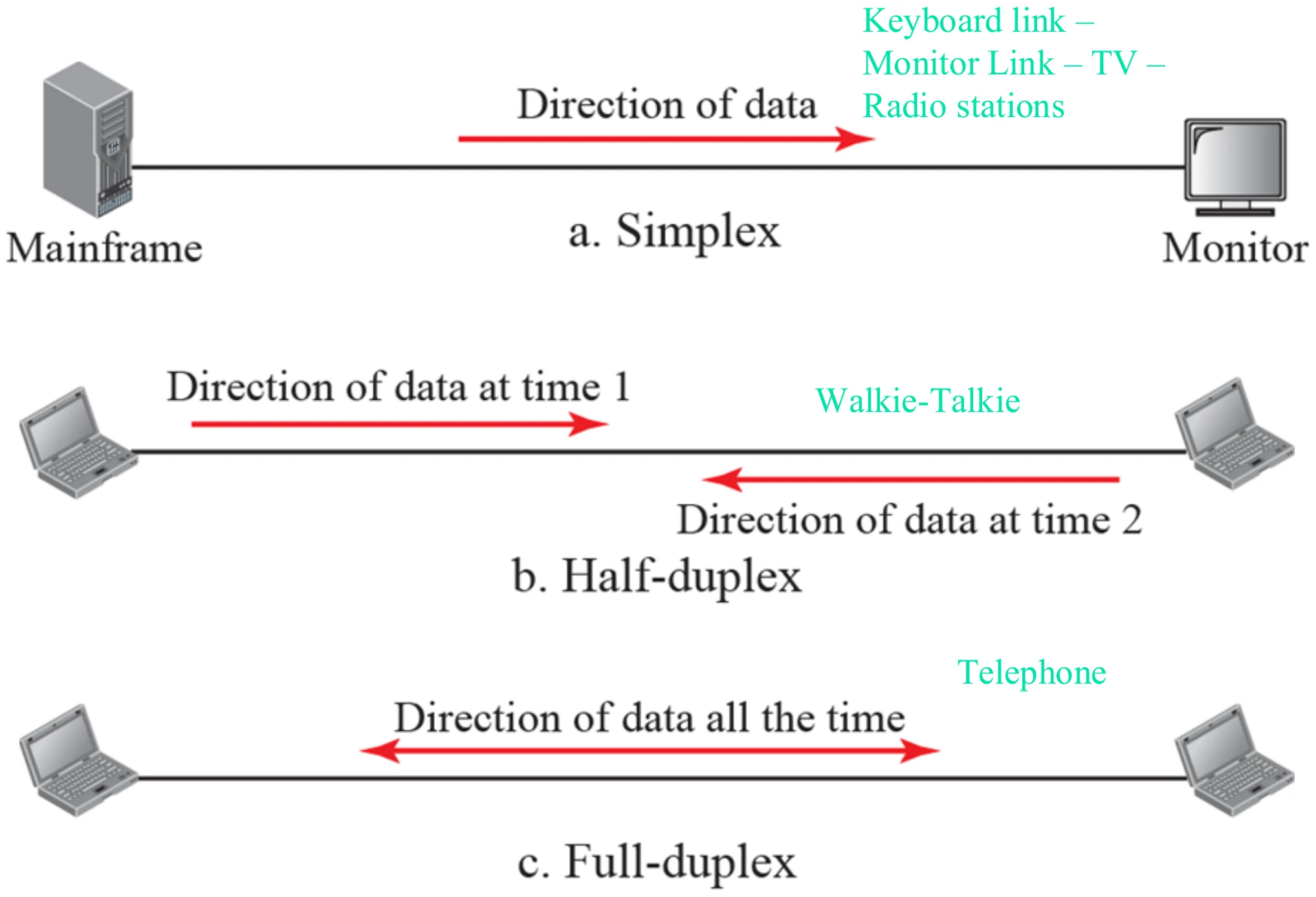 Simplex: mainframe to monitor one way. Half-duplex: walkie-talkie, one direction at a time. Full-duplex: telephone, both directions at once