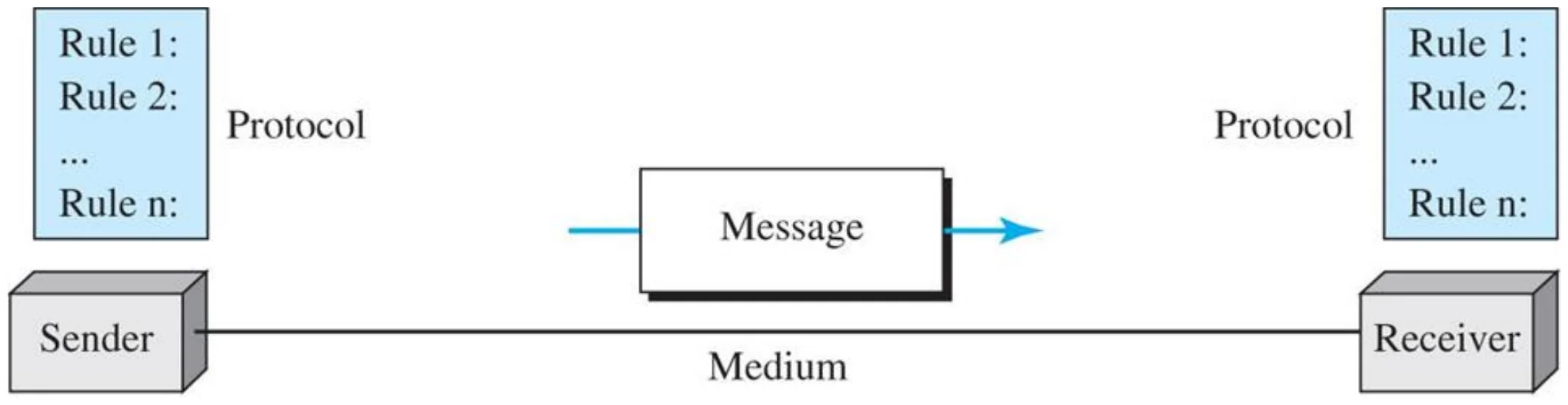 Sender and receiver, each with a protocol (rules 1..n), exchange a message over a medium