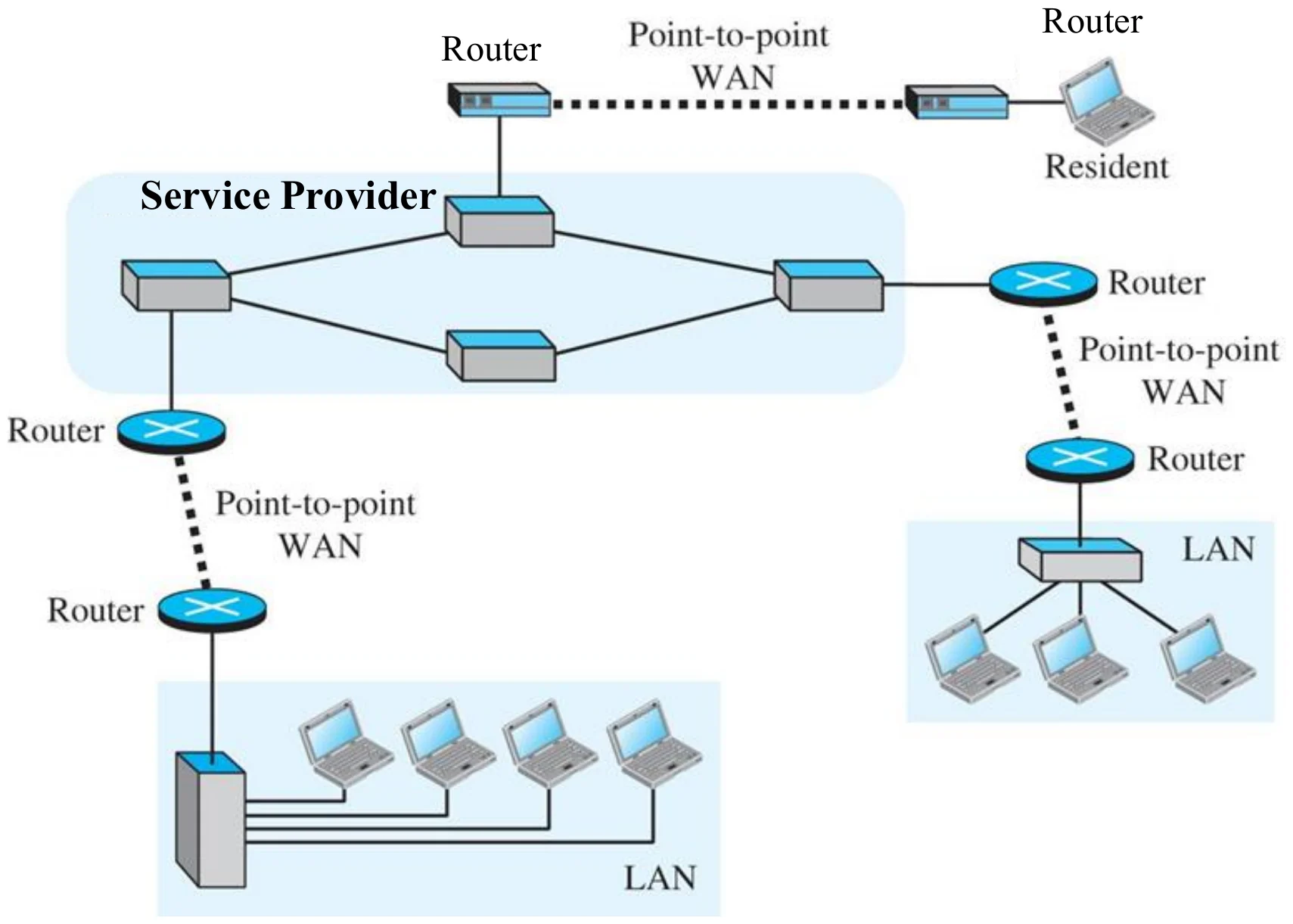 A service provider network with routers, connecting LANs and a resident over point-to-point WANs