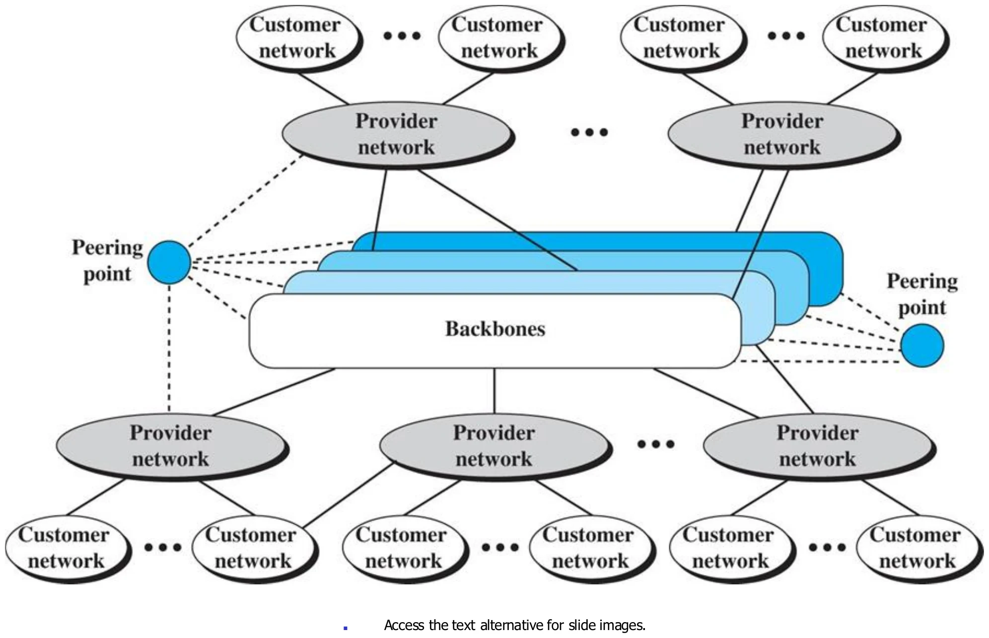 Backbones joined at peering points, provider networks below, customer networks at the bottom