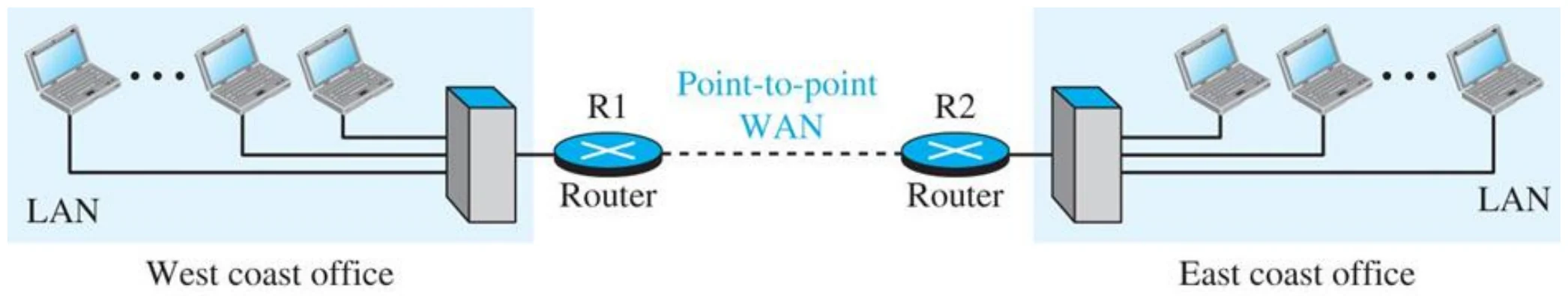 West-coast LAN and east-coast LAN joined by routers R1 and R2 over a point-to-point WAN