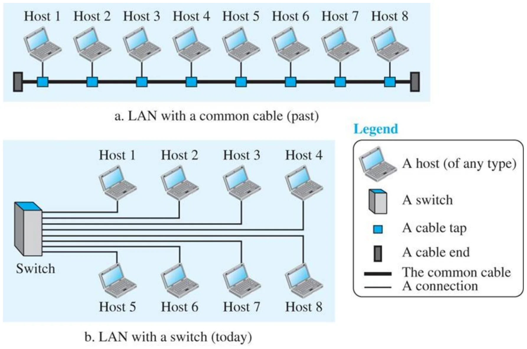 a. Past: eight hosts on one common cable. b. Today: eight hosts each linked to a switch