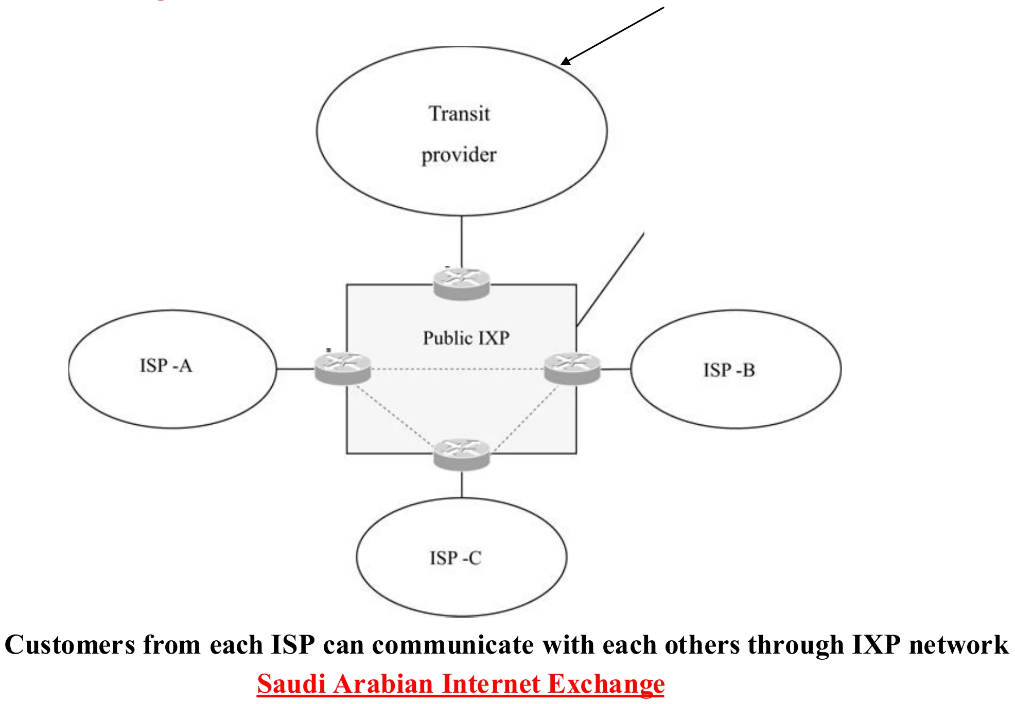 ISP-A, ISP-B and ISP-C each connect to a router in a public IXP, which also links to a transit provider