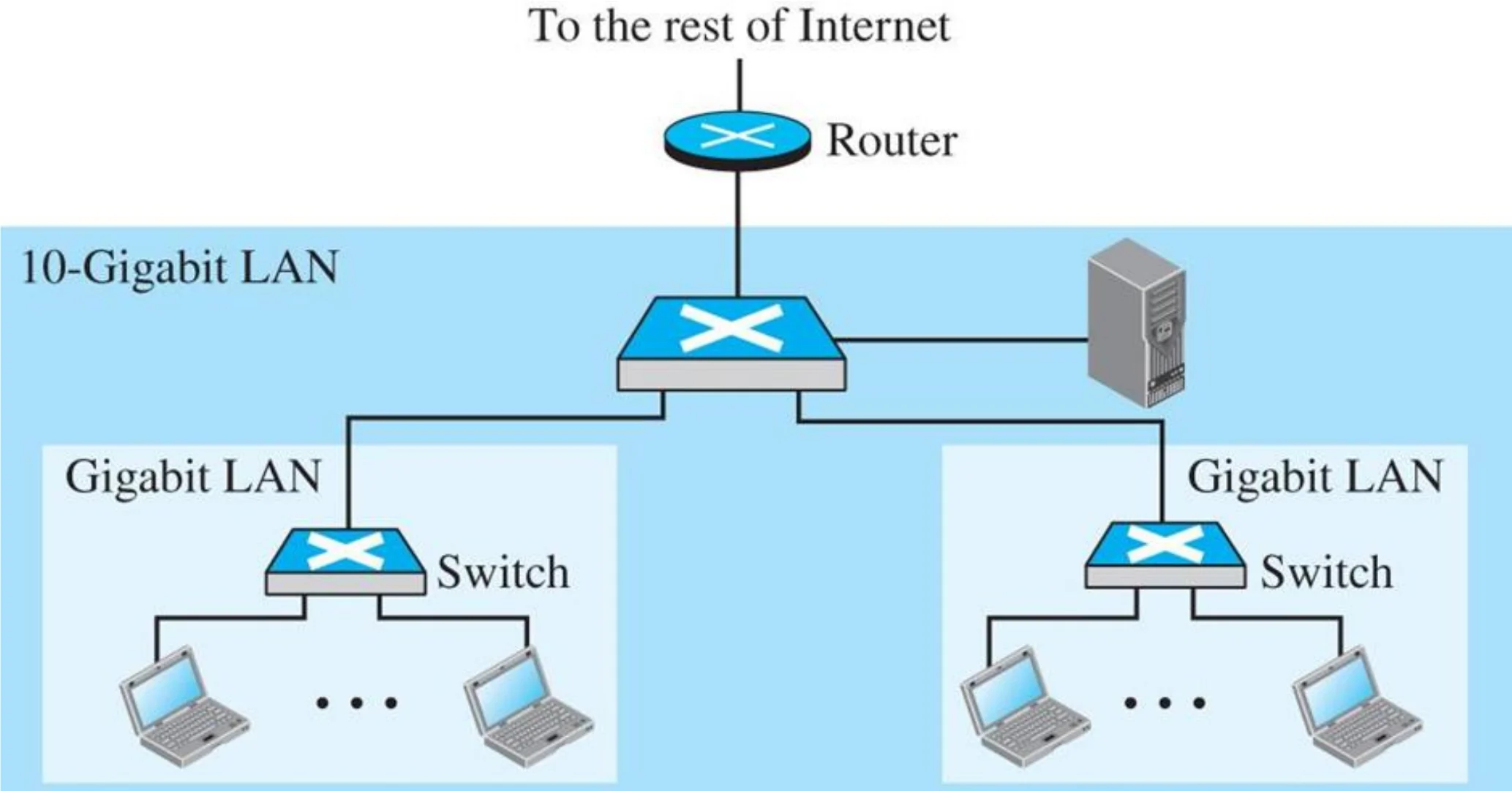 A 10-Gigabit LAN with a router to the Internet, linking two Gigabit LANs with switches