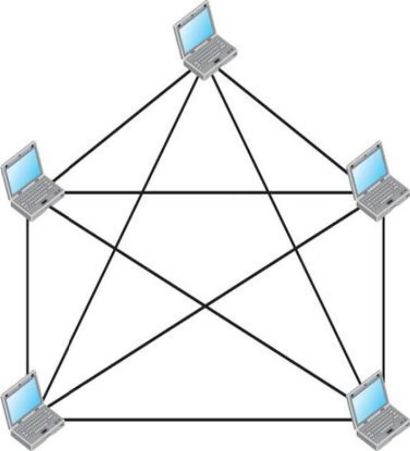 Five devices, each linked directly to the other four