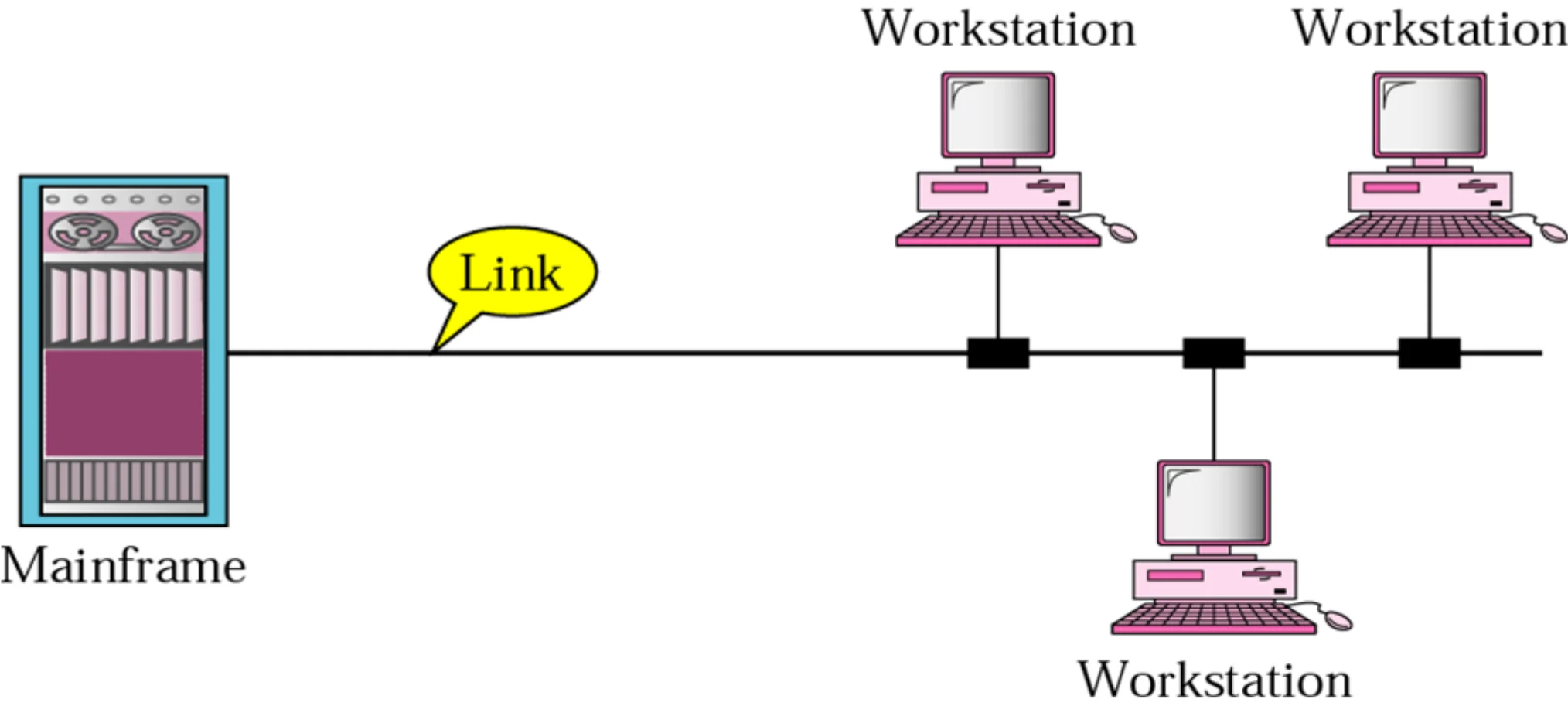 A mainframe and three workstations share one cable link
