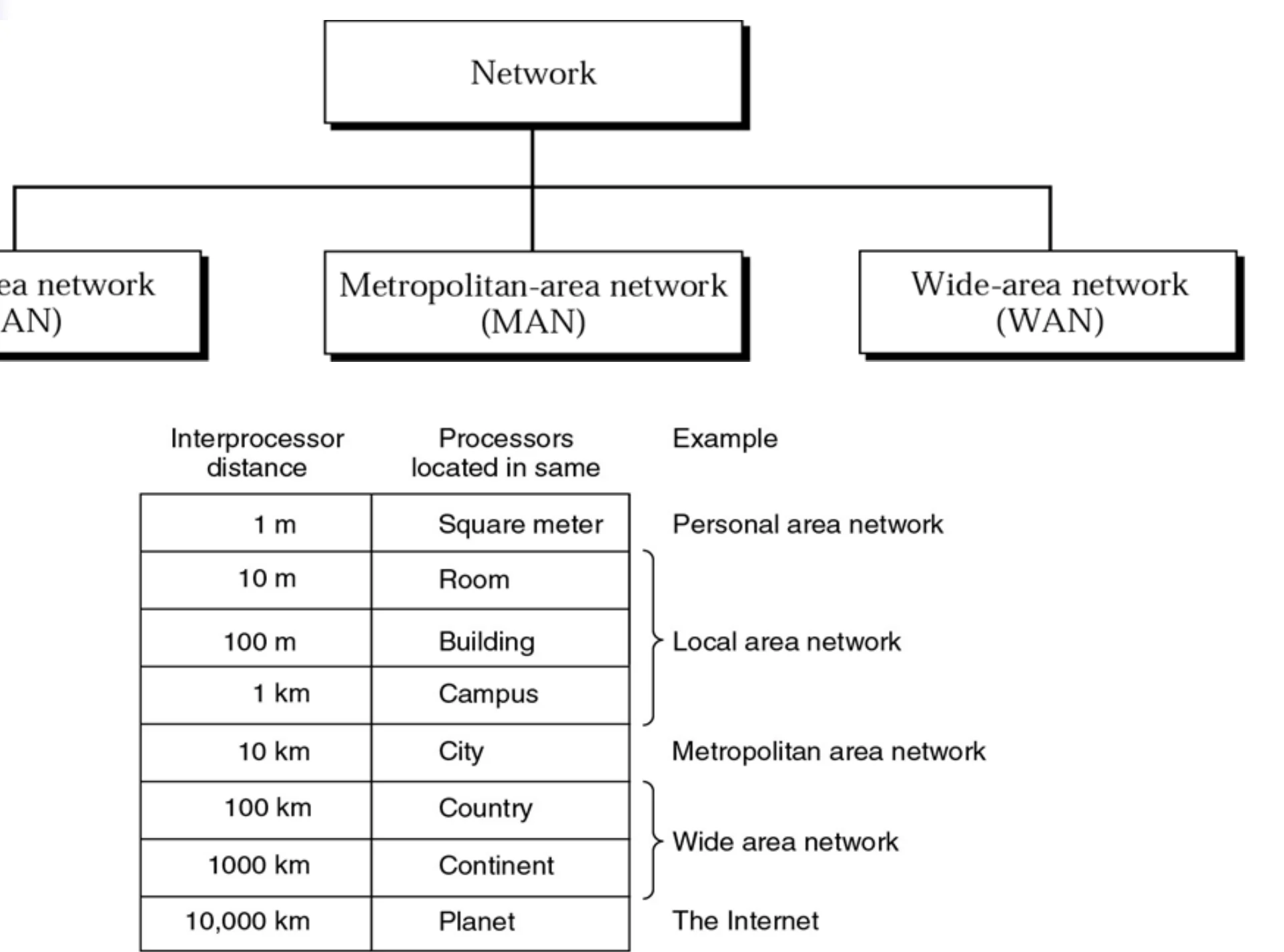 Network divides into LAN, MAN and WAN; table of interprocessor distance from 1 m (personal area) to 10,000 km (the Internet)