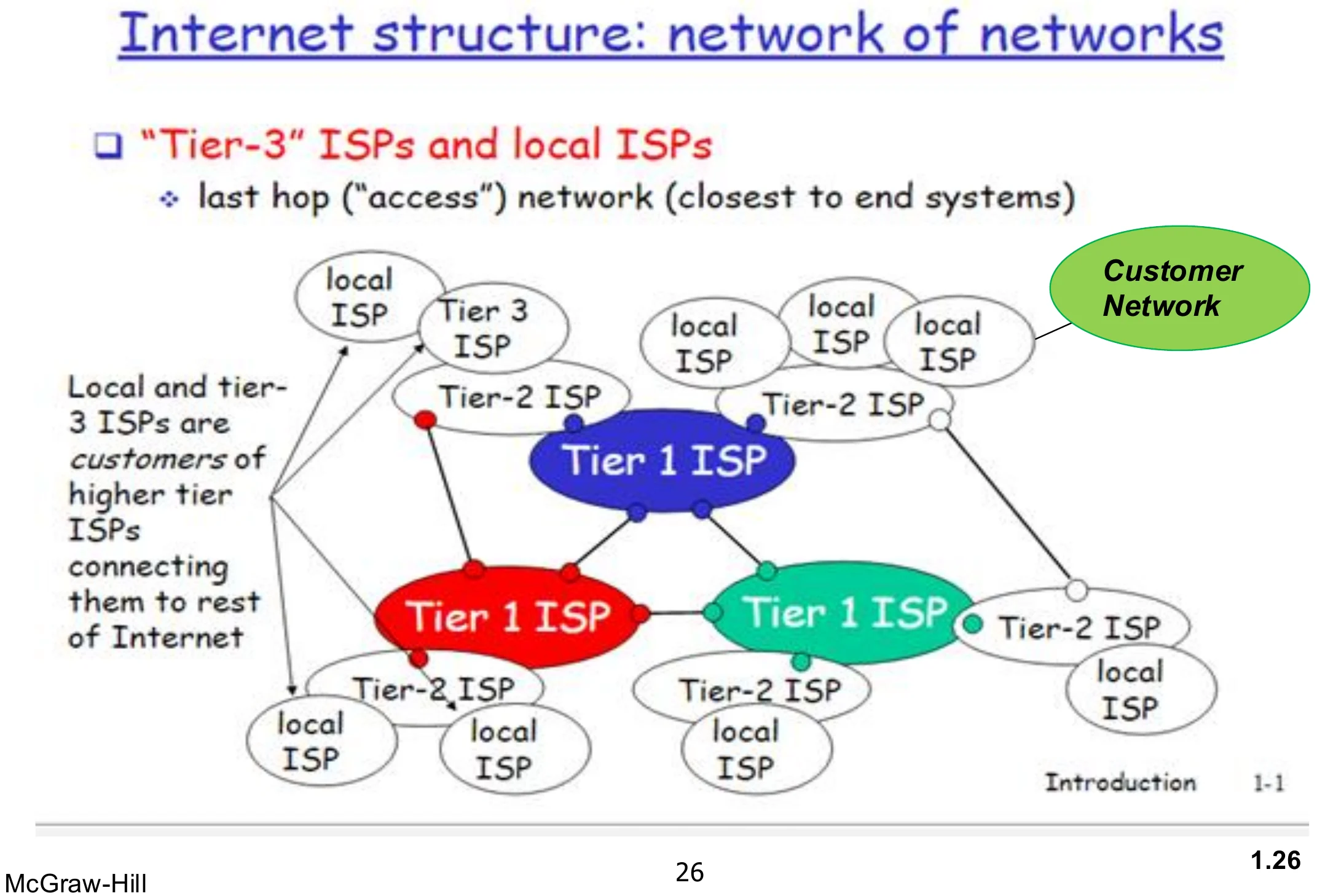 Tier-1 ISPs in the centre, tier-2 ISPs around them, local and tier-3 ISPs at the edge with customer networks