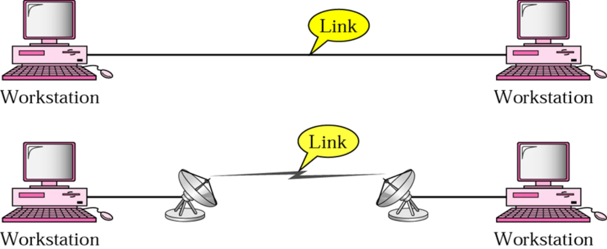 Two workstations joined by a cable link, and two joined by a satellite-dish wireless link