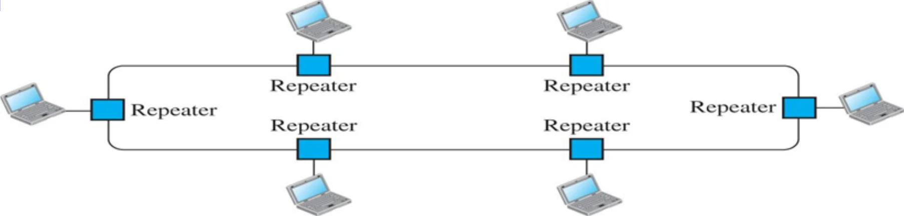 Devices connected in a loop, each through a repeater