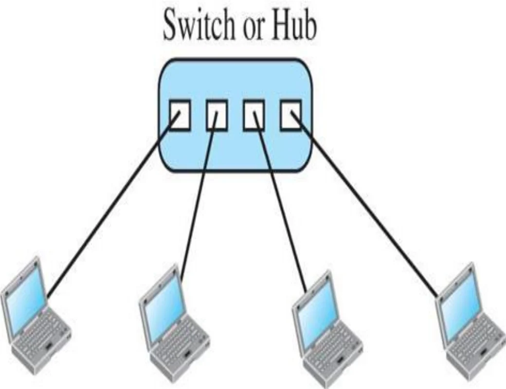 Four computers each linked to a central switch or hub