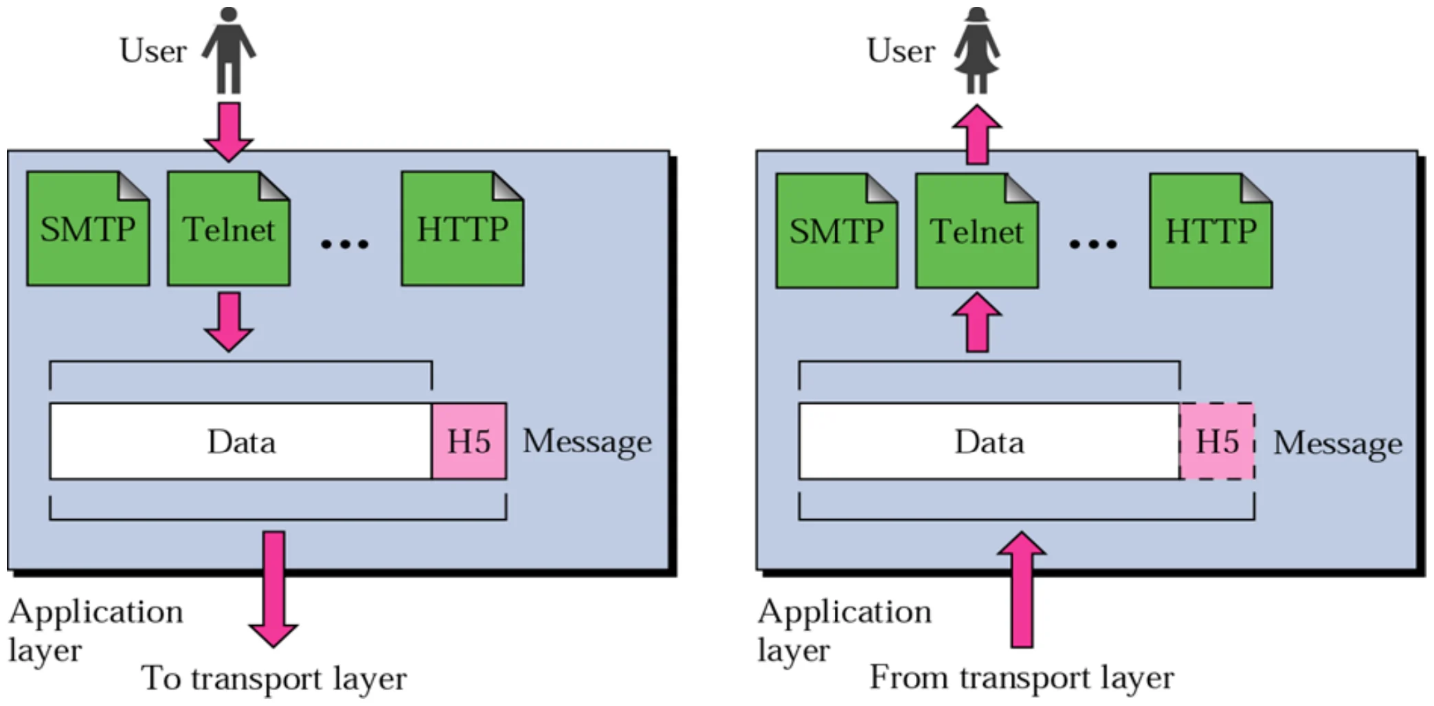 User applications such as SMTP, Telnet and HTTP sit in the application layer