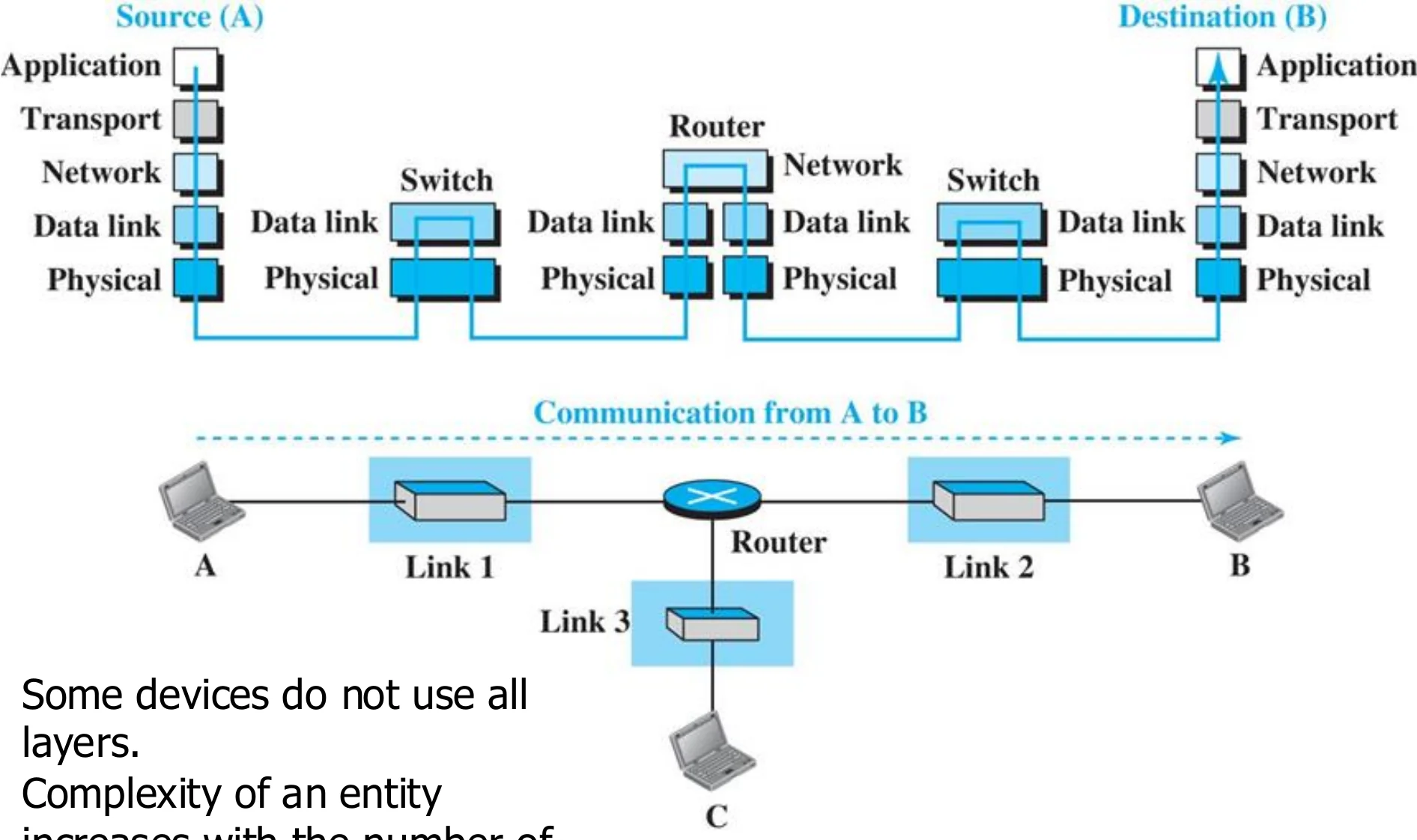 Source A has 5 layers, a switch has 2 (data link, physical), a router has 3 (up to network), destination B has 5