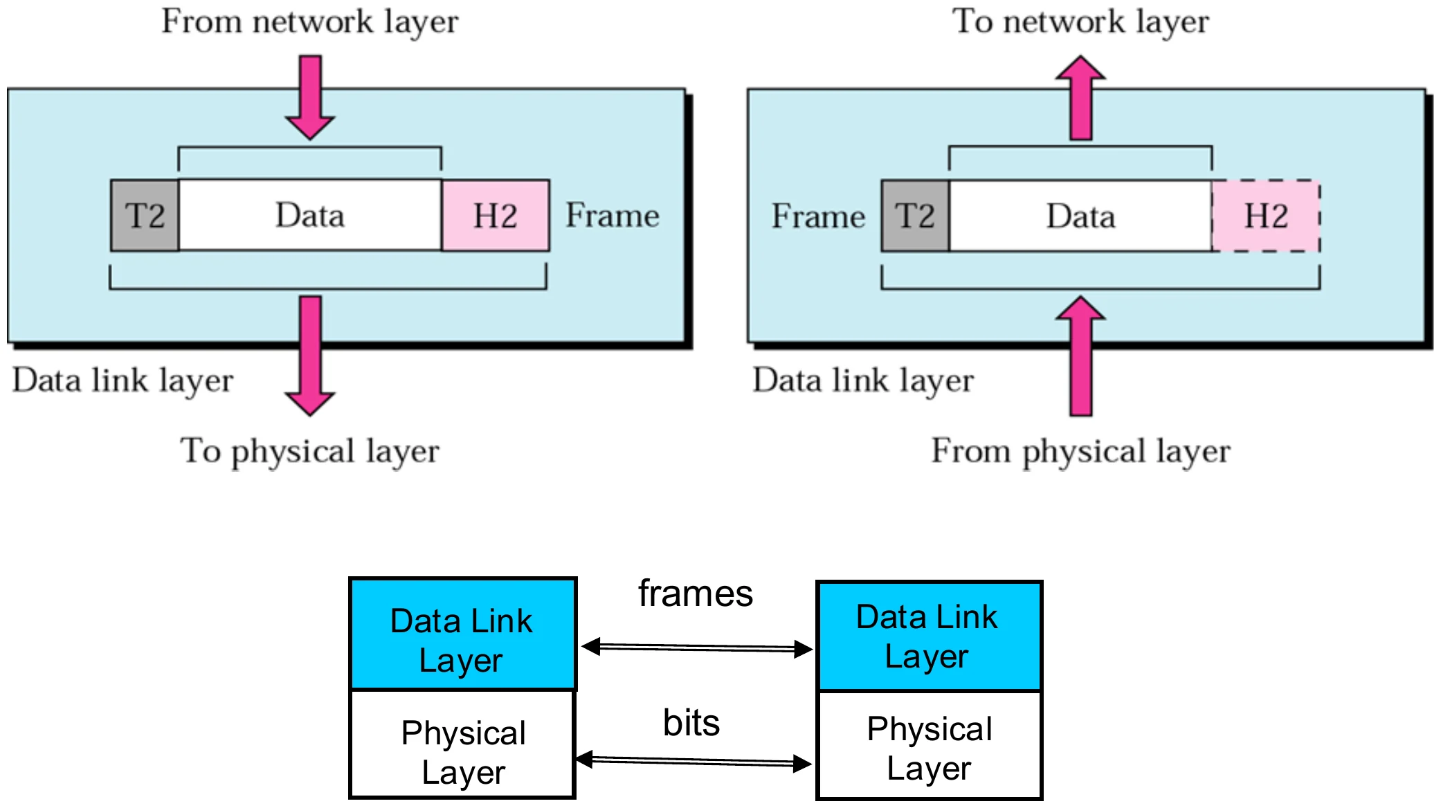 Data link adds header H2 and trailer T2 to make a frame; frames between data link layers, bits between physical layers