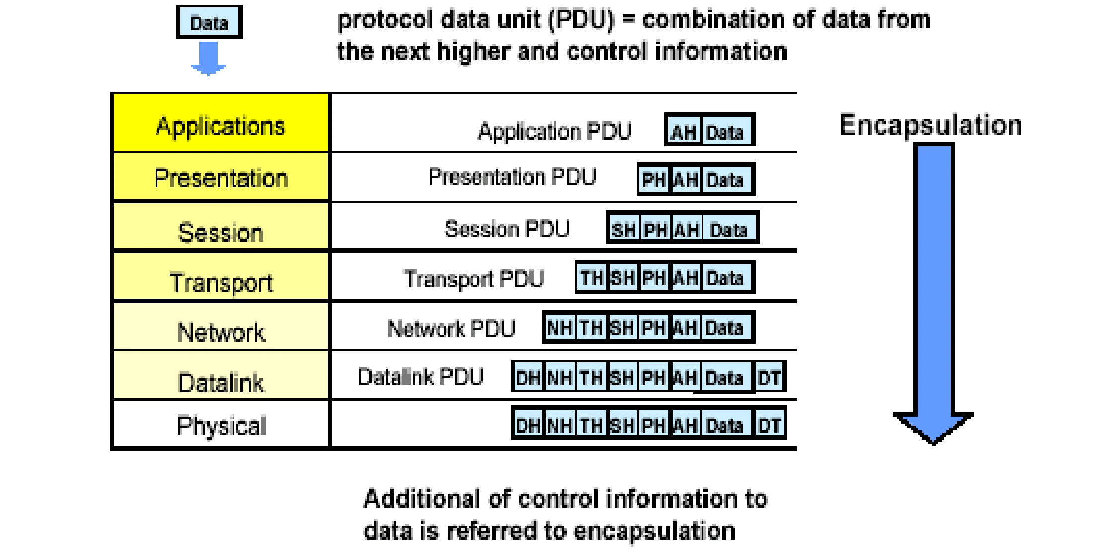 Each layer’s PDU is the higher layer’s PDU plus its own header: application PDU, presentation PDU … data link PDU with DH and DT