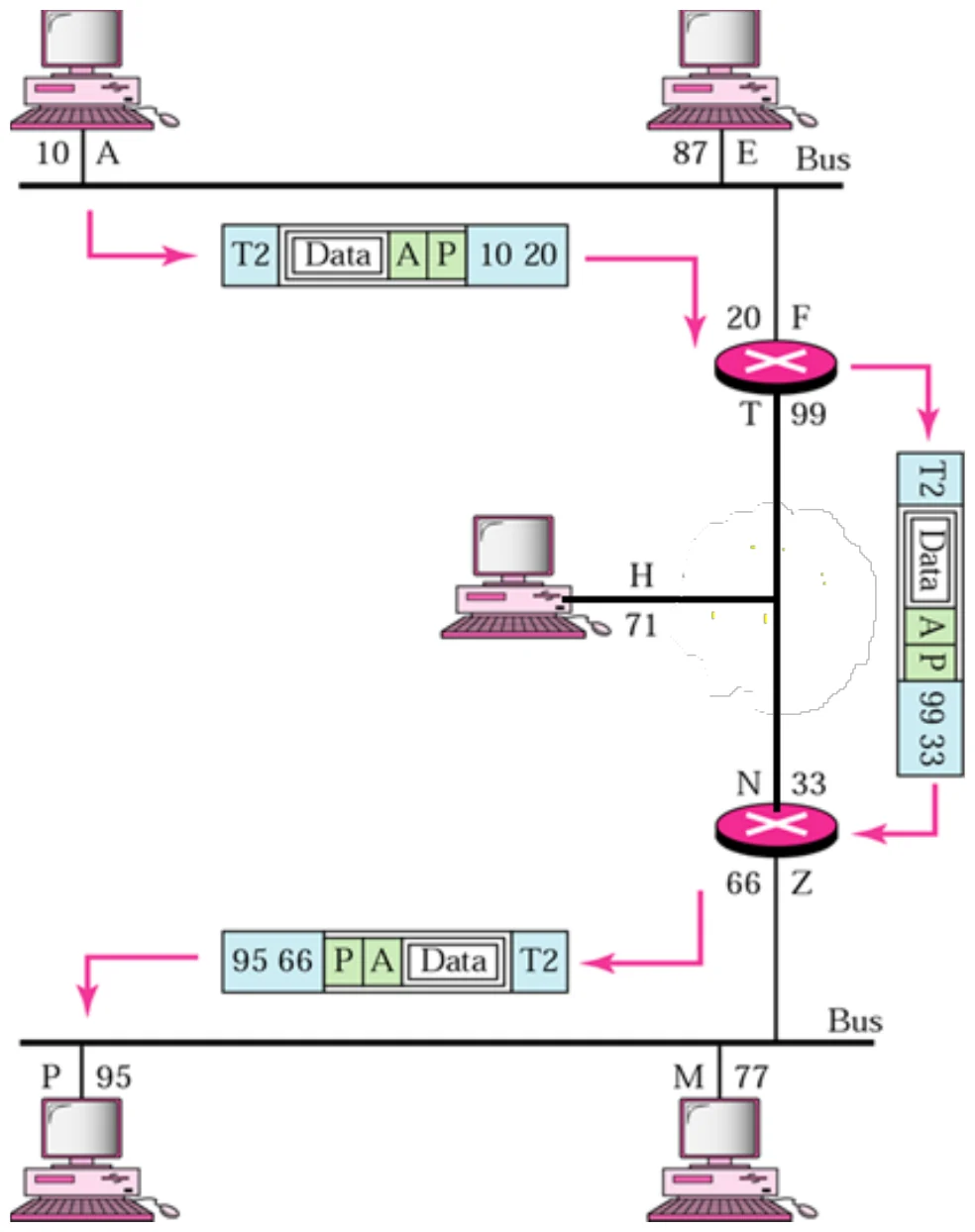 A packet from logical address A to P crosses two routers; the physical addresses change at each hop while A and P stay