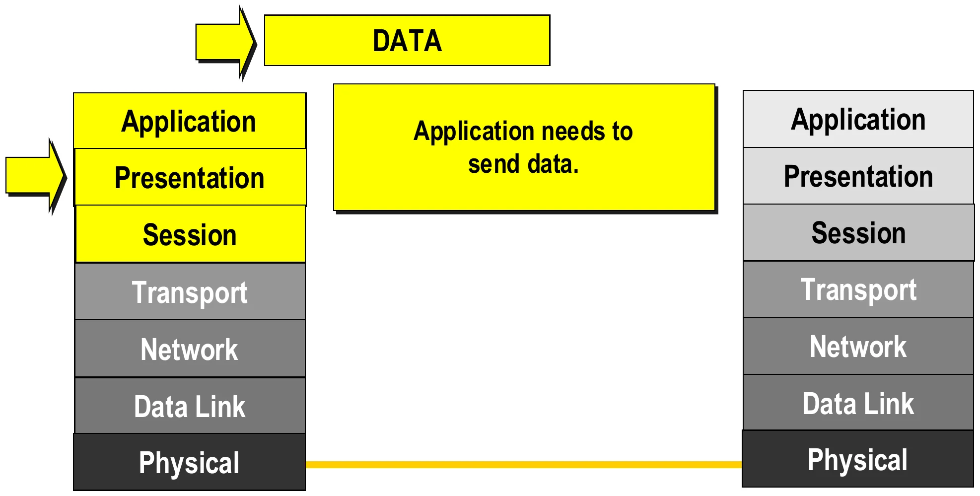 The application, presentation and session layers prepare the data