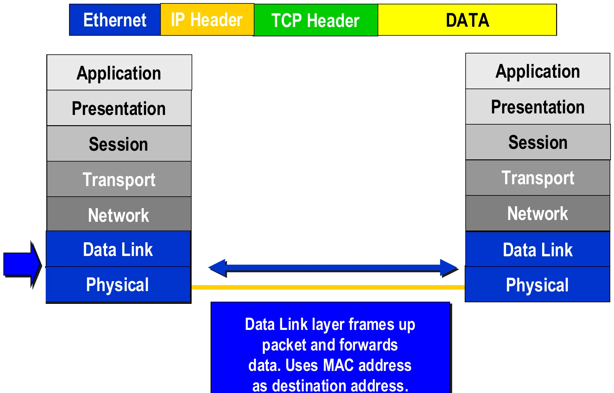 The receiver’s physical and data link layers take the frame