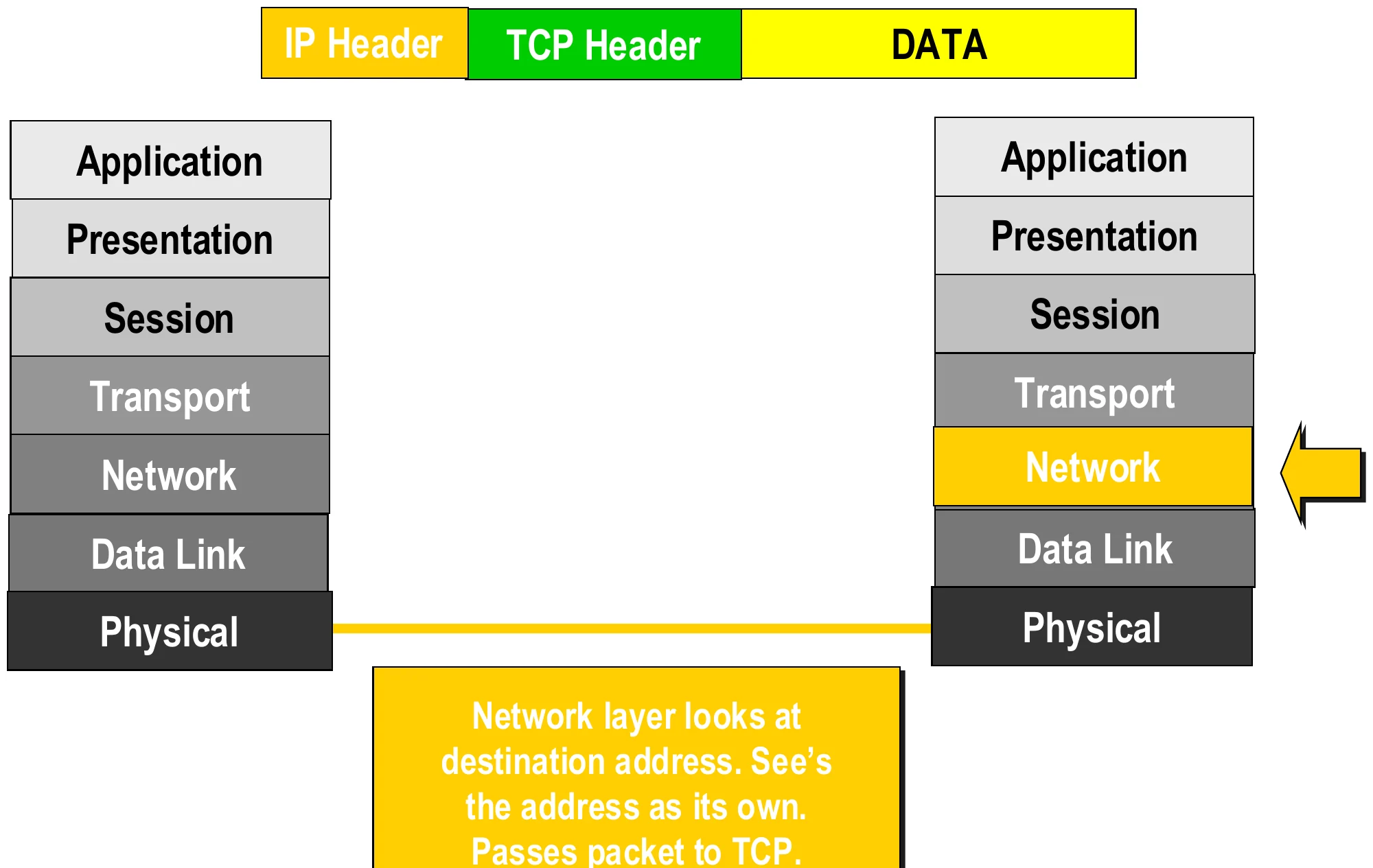 Receiver network layer checks the destination IP