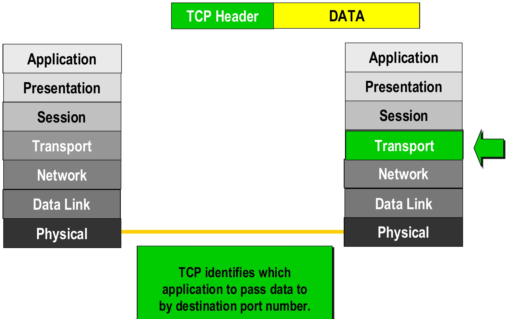 Receiver transport uses the destination port