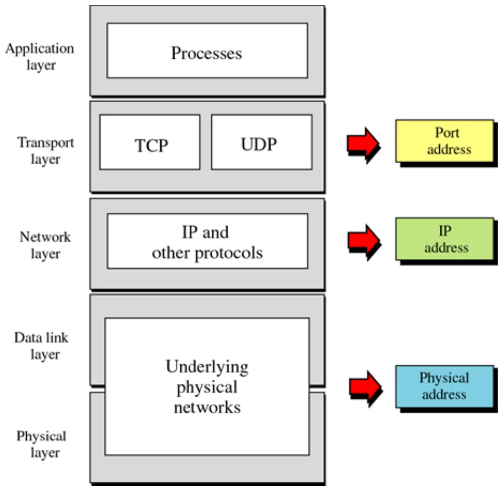 Transport layer uses port addresses, network layer IP addresses, data link physical addresses