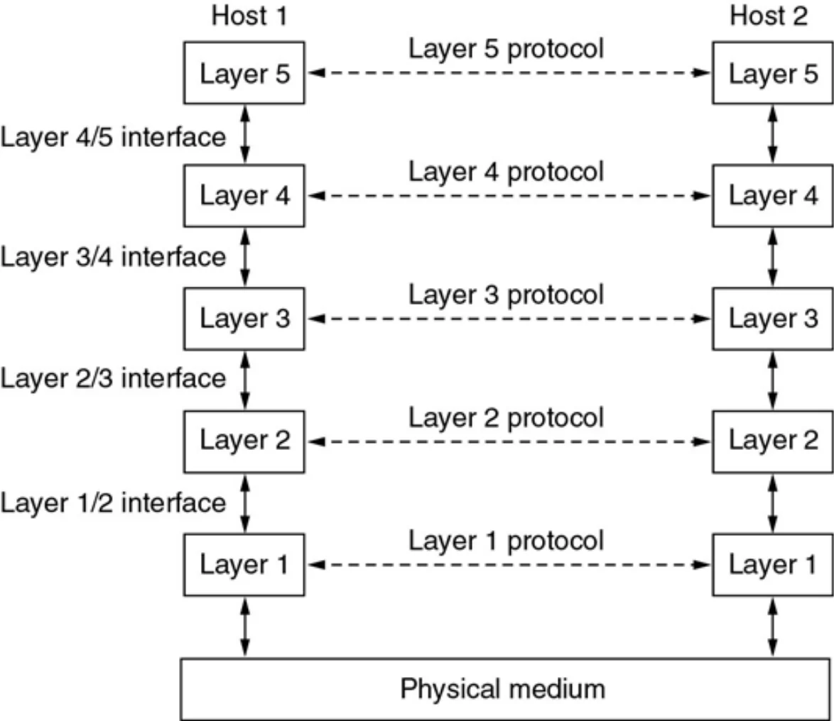 Host 1 and host 2 each have layers 1–5; layer-x protocols run between matching layers, interfaces between adjacent layers, physical medium at the bottom