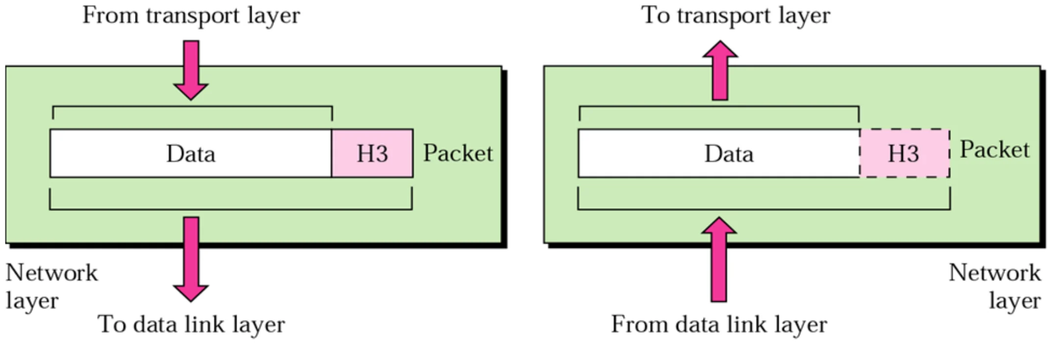 Network layer adds header H3 to make a packet; it is removed at the destination