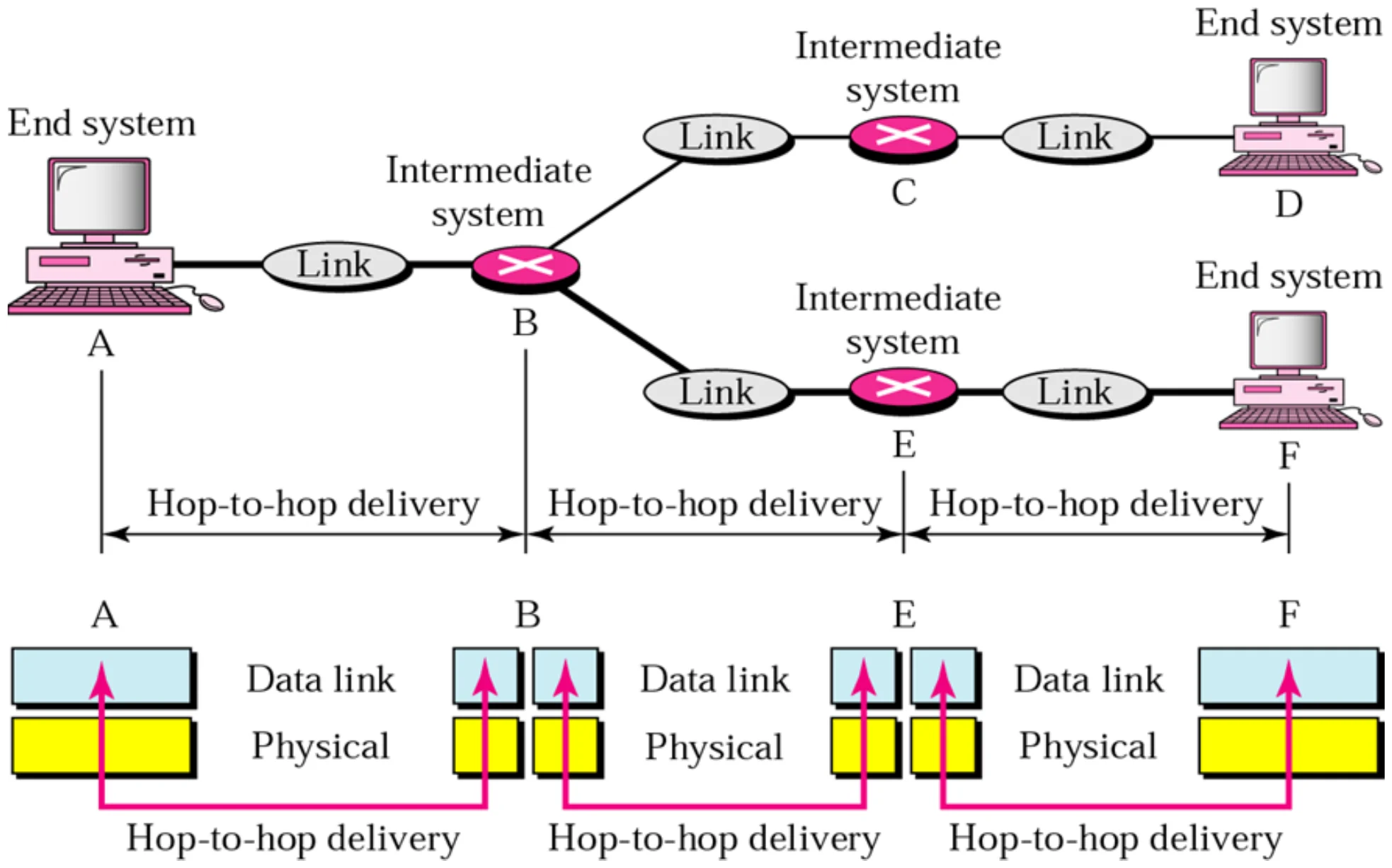 End system A, intermediate systems B and E, end systems D and F; data link delivery happens hop by hop