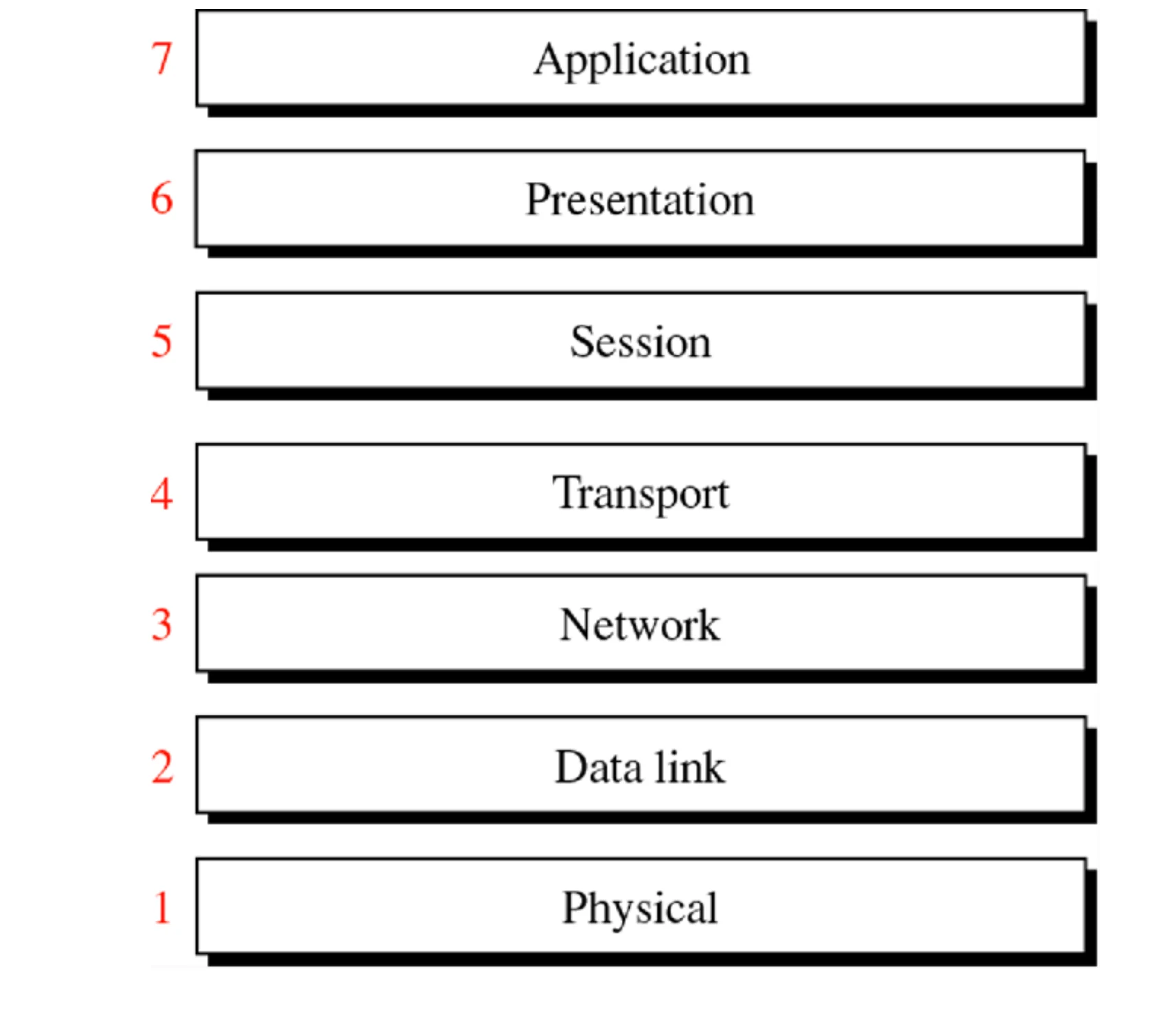 Seven OSI layers numbered from 1 Physical at the bottom to 7 Application at the top