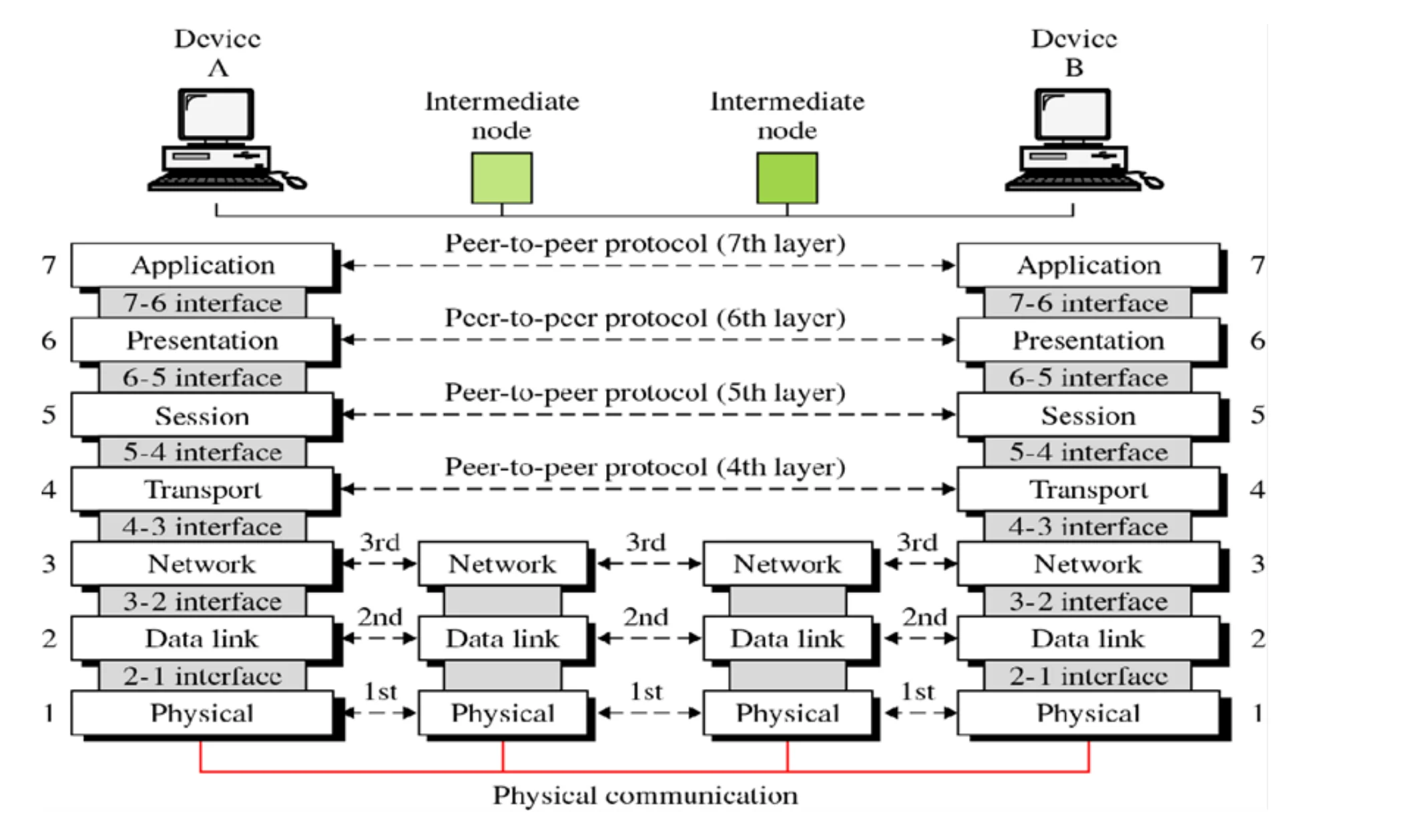 Devices A and B with all 7 layers and two intermediate nodes with layers 1–3; peer-to-peer protocols link matching layers